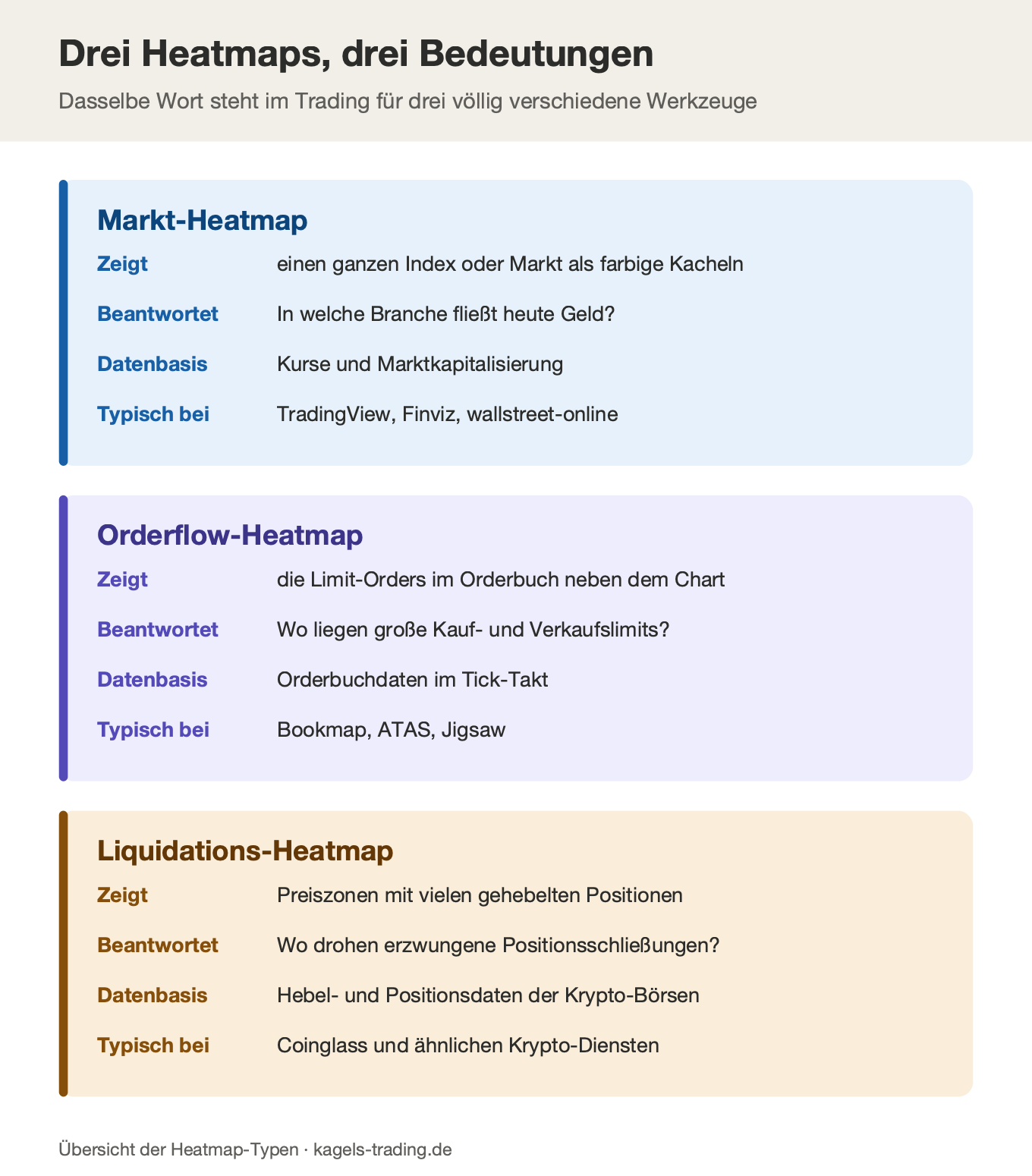 Heatmap-Typen im Vergleich: Markt-Heatmap, Orderflow-Heatmap und Liquidations-Heatmap