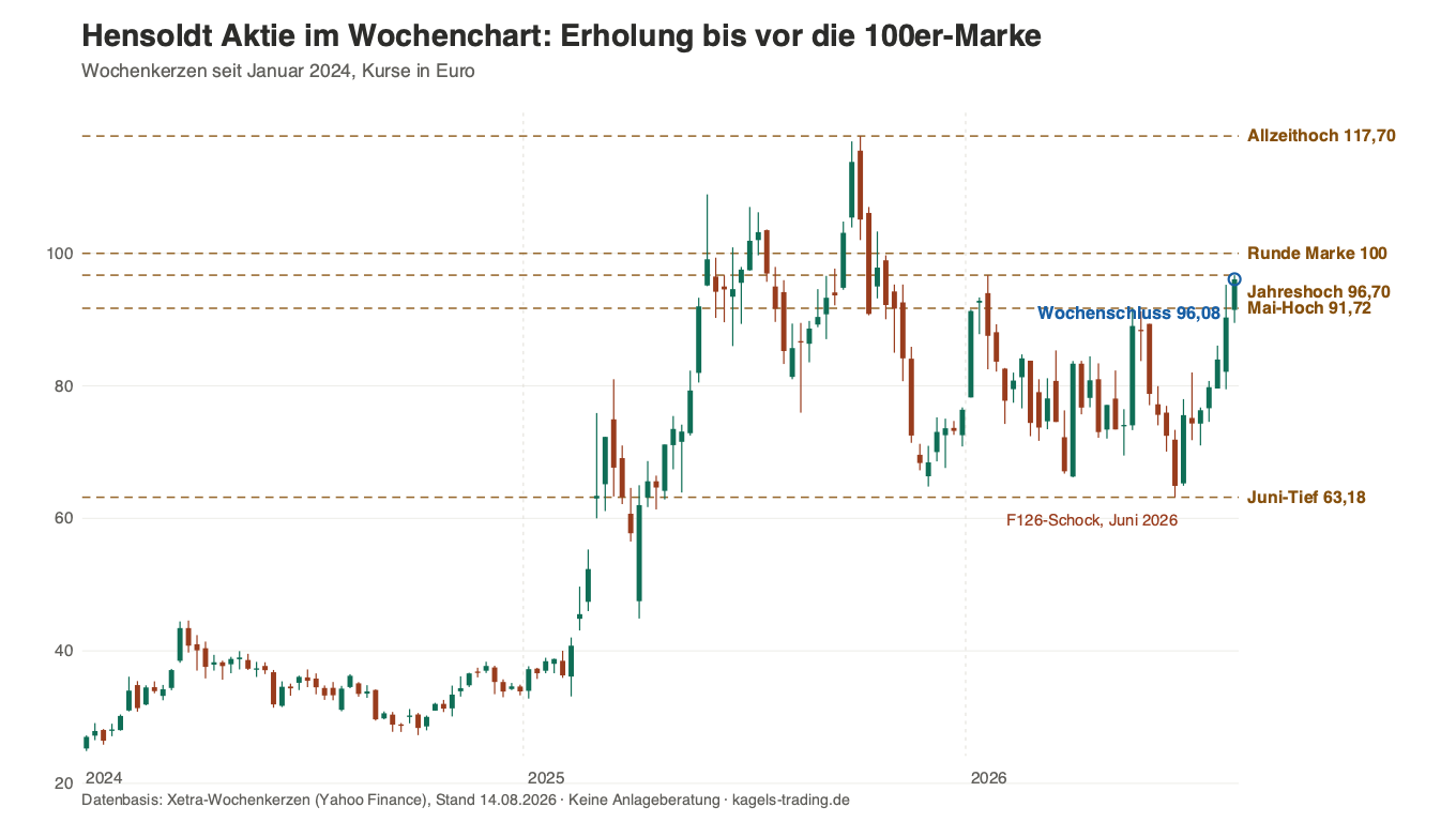 Hensoldt Aktie Prognose im Wochenchart seit 2024 mit Allzeithoch bei 117,70 Euro, Juni-Tief bei 63,18 Euro und aktuellem Wochenschluss bei 96,08 Euro nahe der 100er-Marke, Stand 14. August 2026