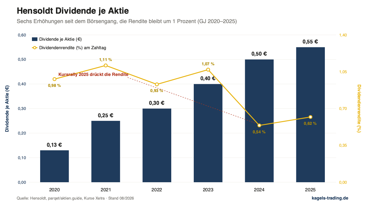 Hensoldt Dividende je Aktie 2020 bis 2025 als Balkengrafik, die Ausschüttung steigt von 0,13 auf 0,55 Euro, die Dividendenrendite bleibt um 1 Prozent und fällt zuletzt auf 0,62 Prozent