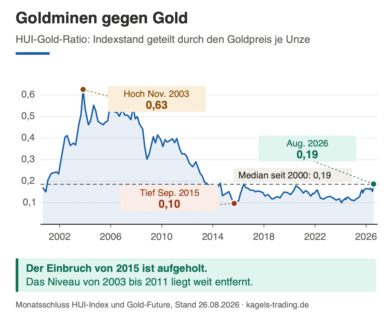 HUI-Gold-Ratio seit 2000 mit Hoch 0,63 im November 2003 und Tief 0,10 im September 2015