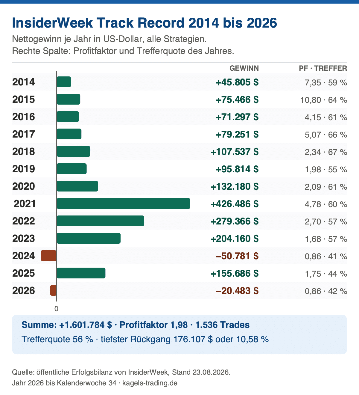 InsiderWeek Track Record 2014 bis 2026 mit Nettogewinn, Profitfaktor und Trefferquote je Jahr