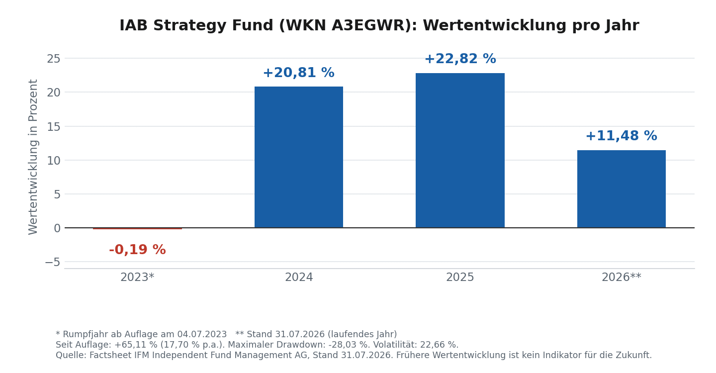 Investorenausbildung Fonds IAB Strategy Fund Wertentwicklung pro Jahr seit Auflage 2023
