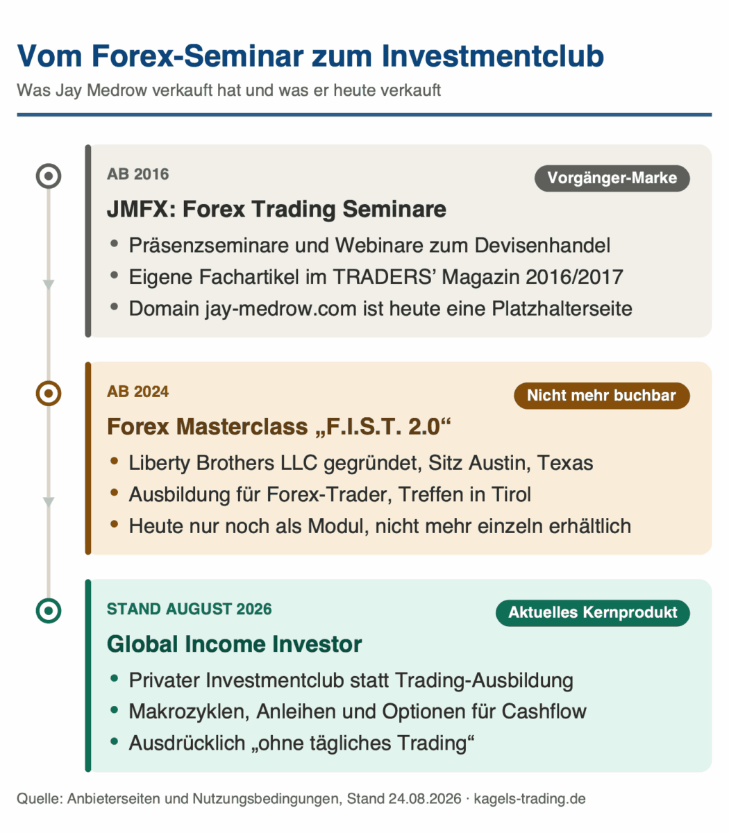 Jay Medrow Angebot im Wandel: von JMFX über die Forex Masterclass zum Global Income Investor