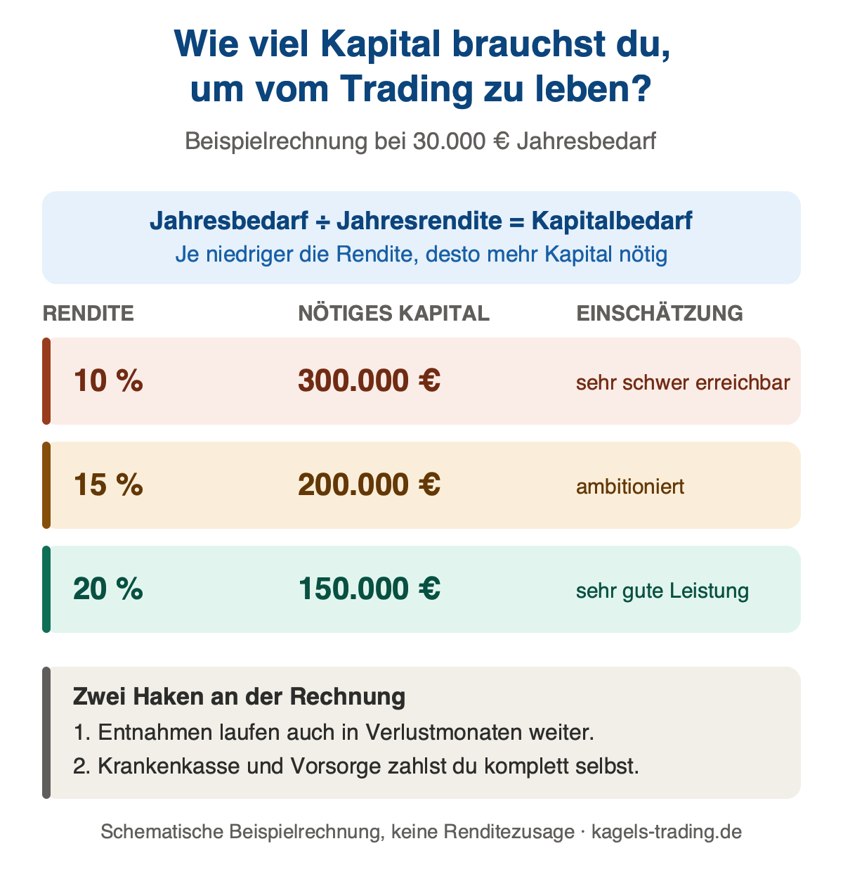Kapitalbedarf, um vom Trading zu leben: Beispielrechnung mit 30.000 Euro Jahresbedarf bei 10, 15 und 20 Prozent Jahresrendite