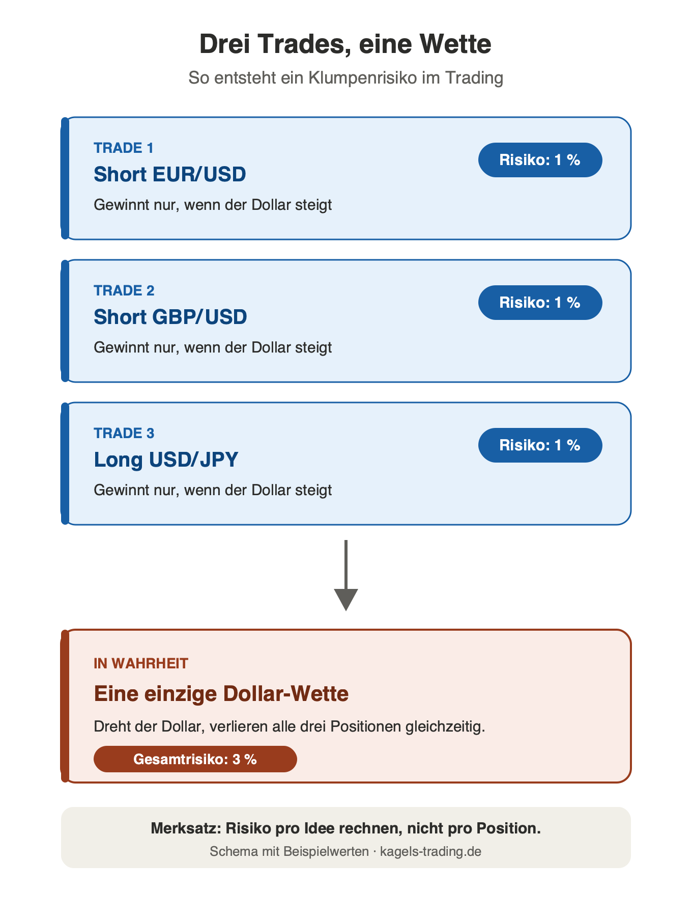 Klumpenrisiko im Trading: drei korrelierte Dollar-Positionen mit je einem Prozent Risiko wirken zusammen wie eine einzige Wette mit dreifachem Risiko