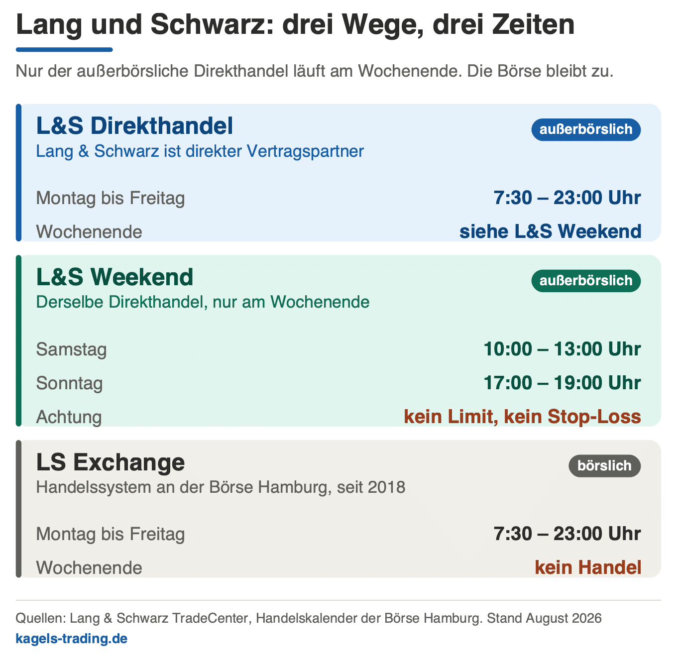 Lang und Schwarz Handelszeiten: Direkthandel und L&S Weekend mit Wochenendhandel, LS Exchange nur Montag bis Freitag von 7:30 bis 23:00 Uhr