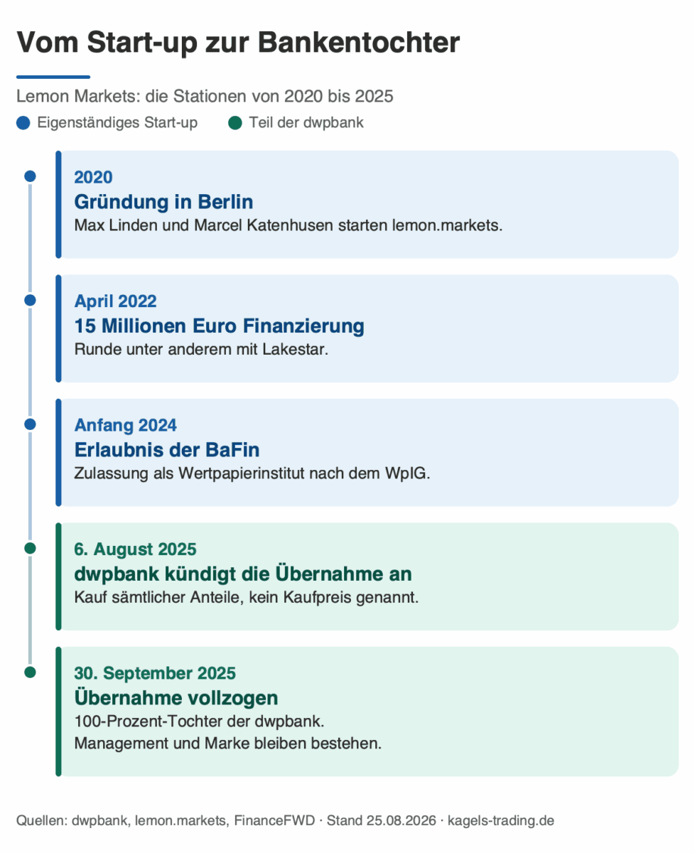 Lemon Markets Zeitstrahl von der Gründung 2020 bis zur dwpbank-Übernahme 2025