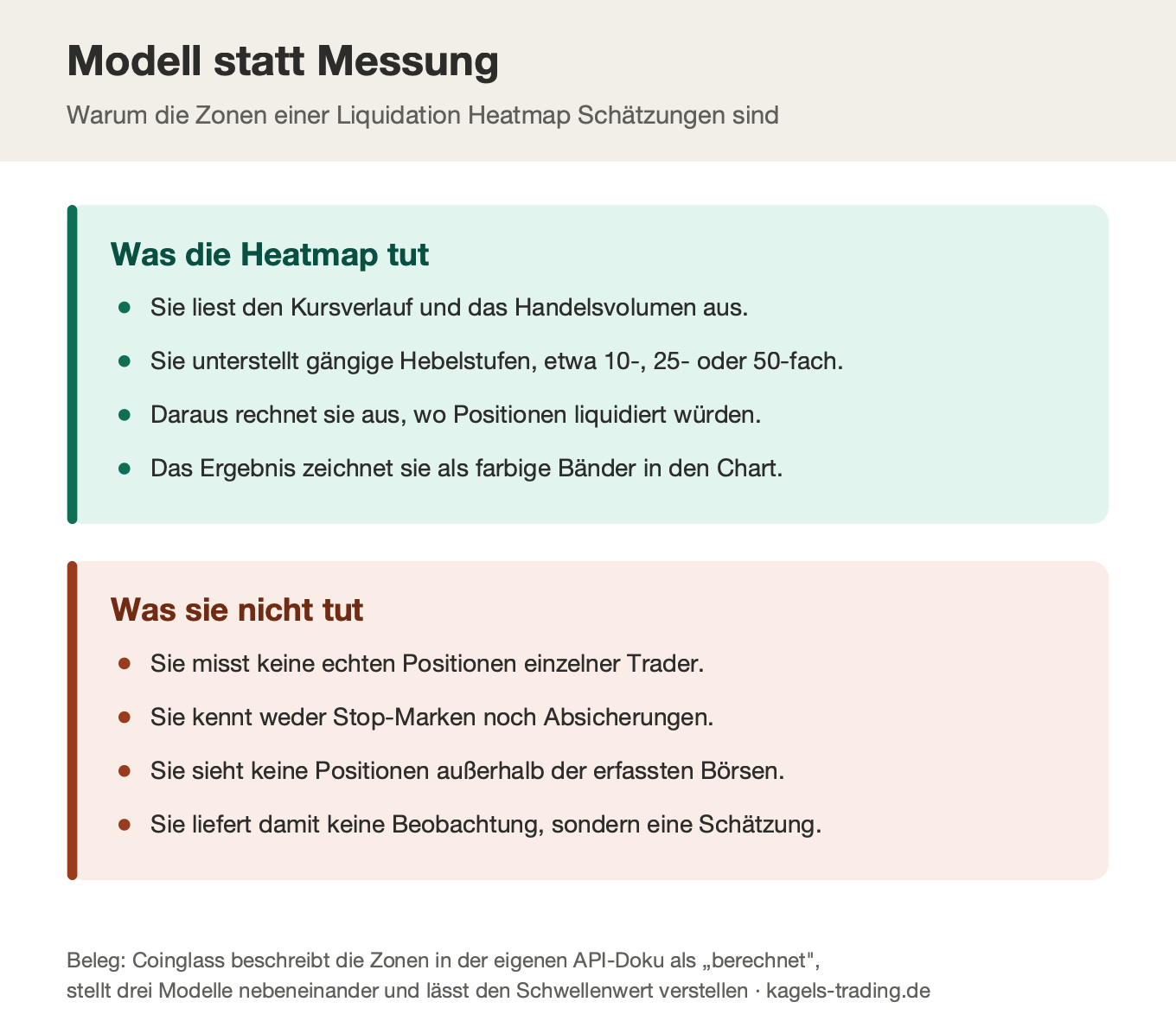 Liquidation Heatmap als Modell: was sie aus Kurs, Volumen und Hebelannahmen berechnet und was sie nicht misst