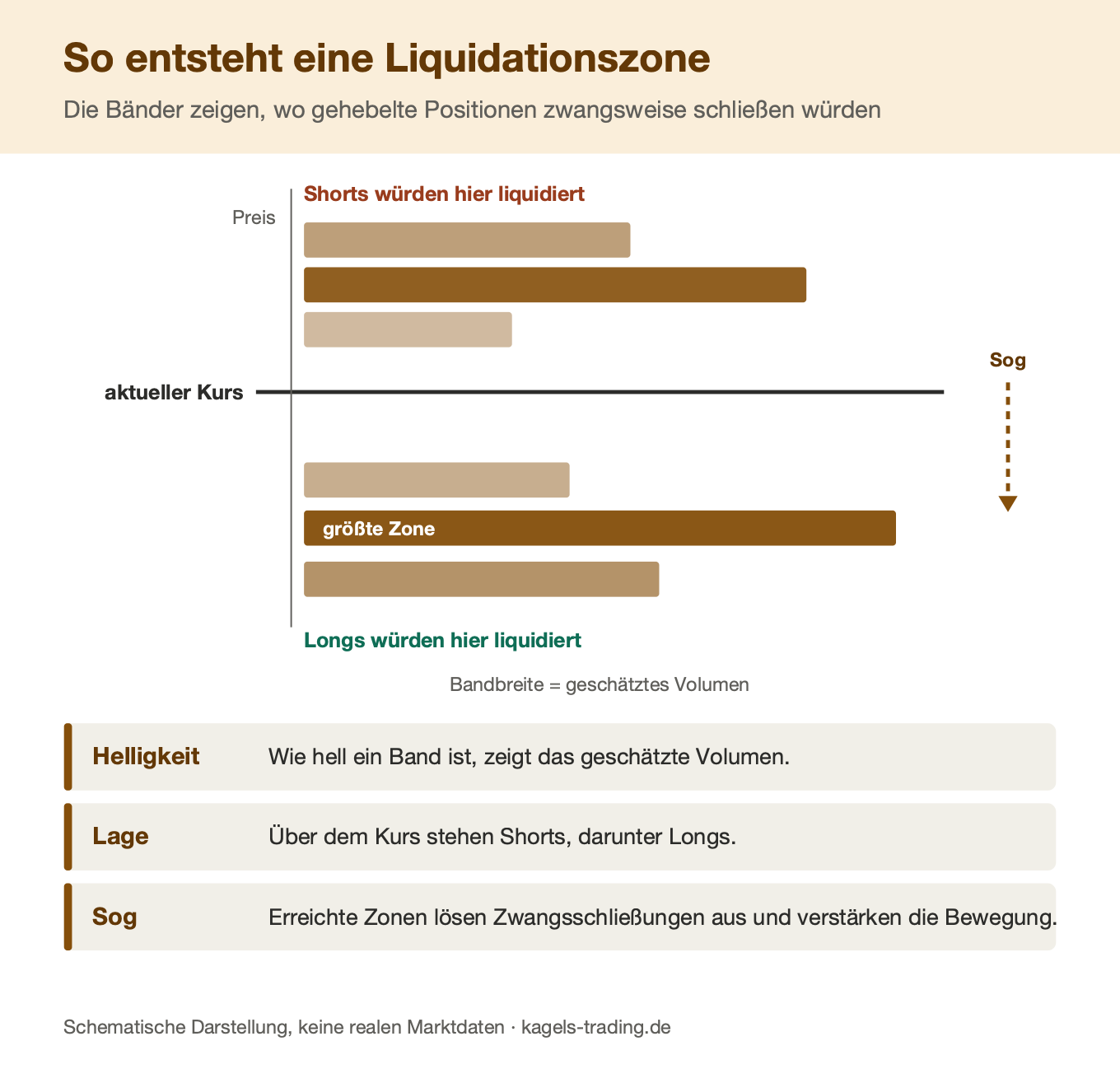 Liquidationszone im Chart: Bänder über und unter dem Kurs zeigen, wo gehebelte Positionen zwangsweise schließen würden
