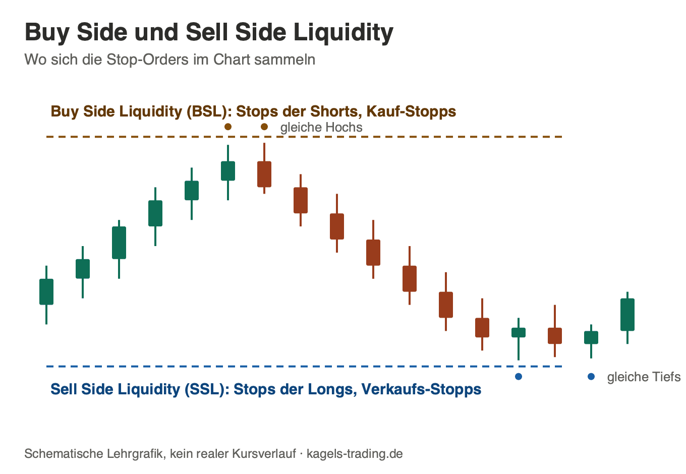 liquidity sweep zonen: buy side liquidity ueber gleichen hochs, sell side liquidity unter gleichen tiefs