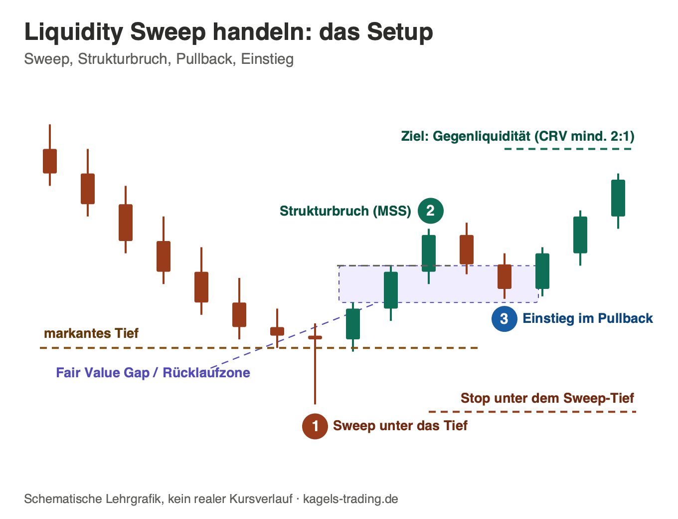 liquidity sweep handeln: setup mit sweep unter das tief, strukturbruch, pullback-einstieg, stop und ziel