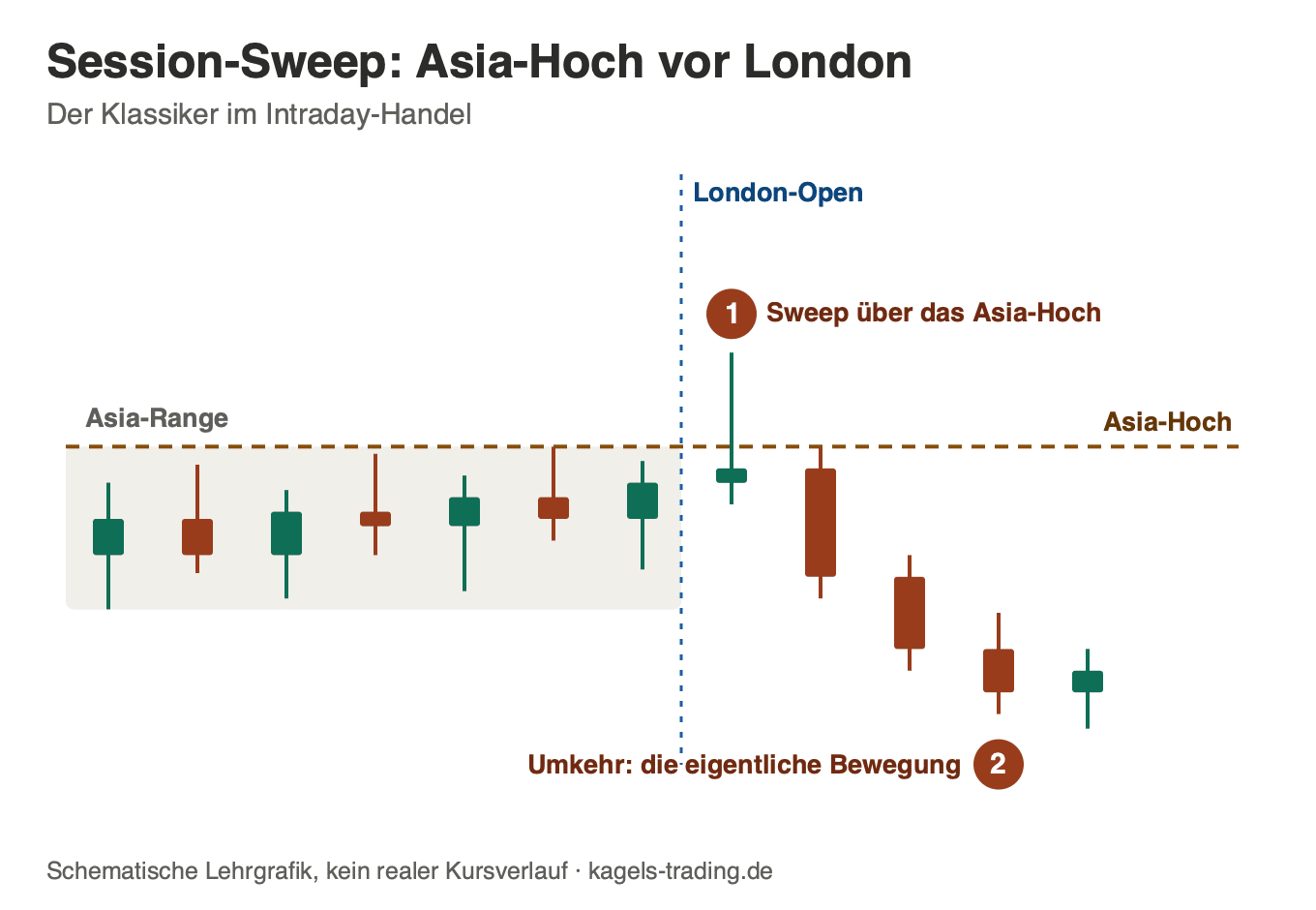 liquidity sweep intraday: sweep ueber das asia-hoch zum london-open mit anschliessender umkehr