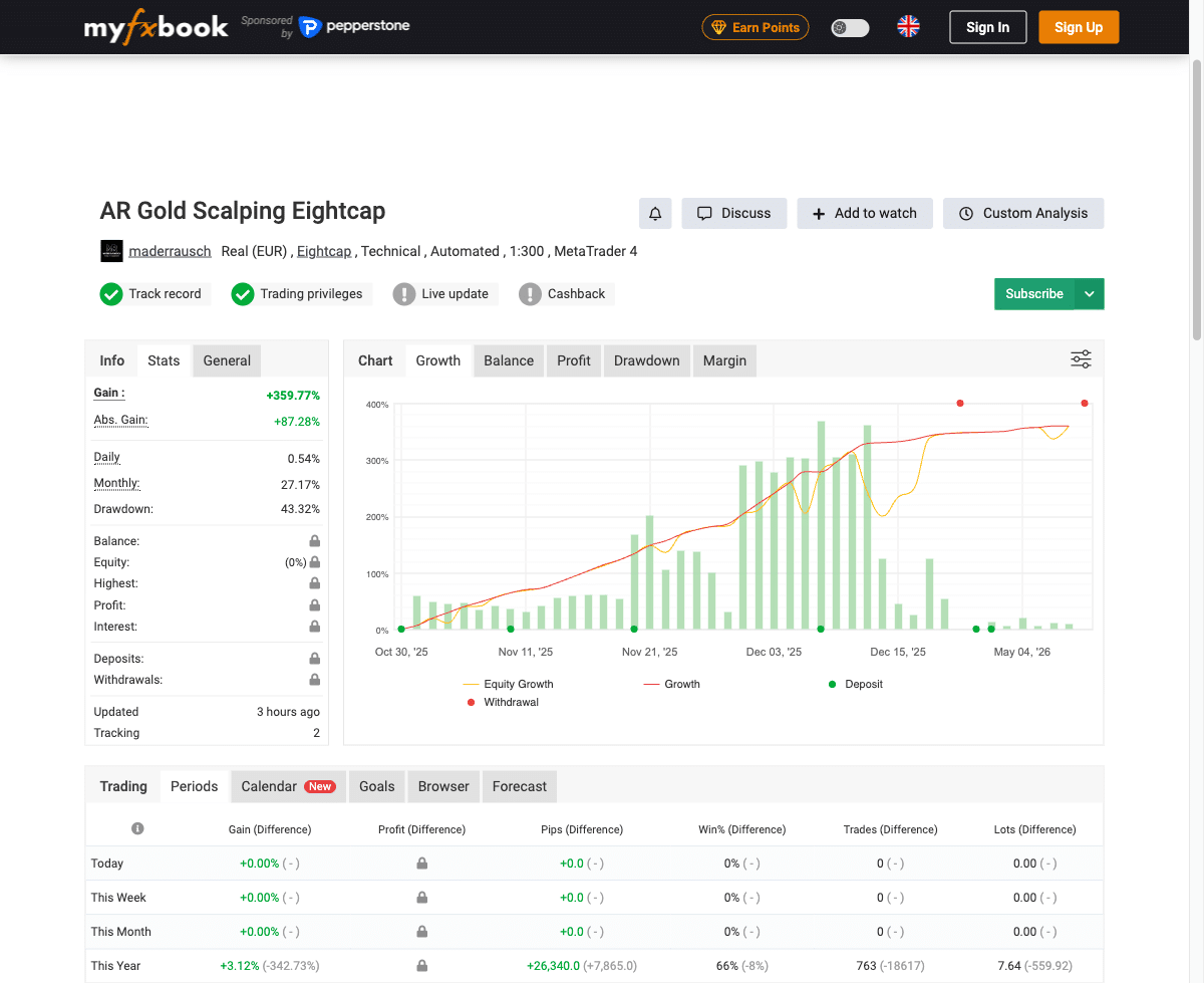 Mader & Rausch Myfxbook Konto AR Gold Scalping mit 359 Prozent Gewinn und 43 Prozent Drawdown
