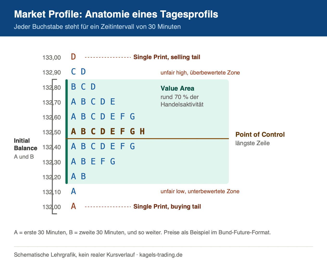 Market Profile Aufbau mit Point of Control und Value Area