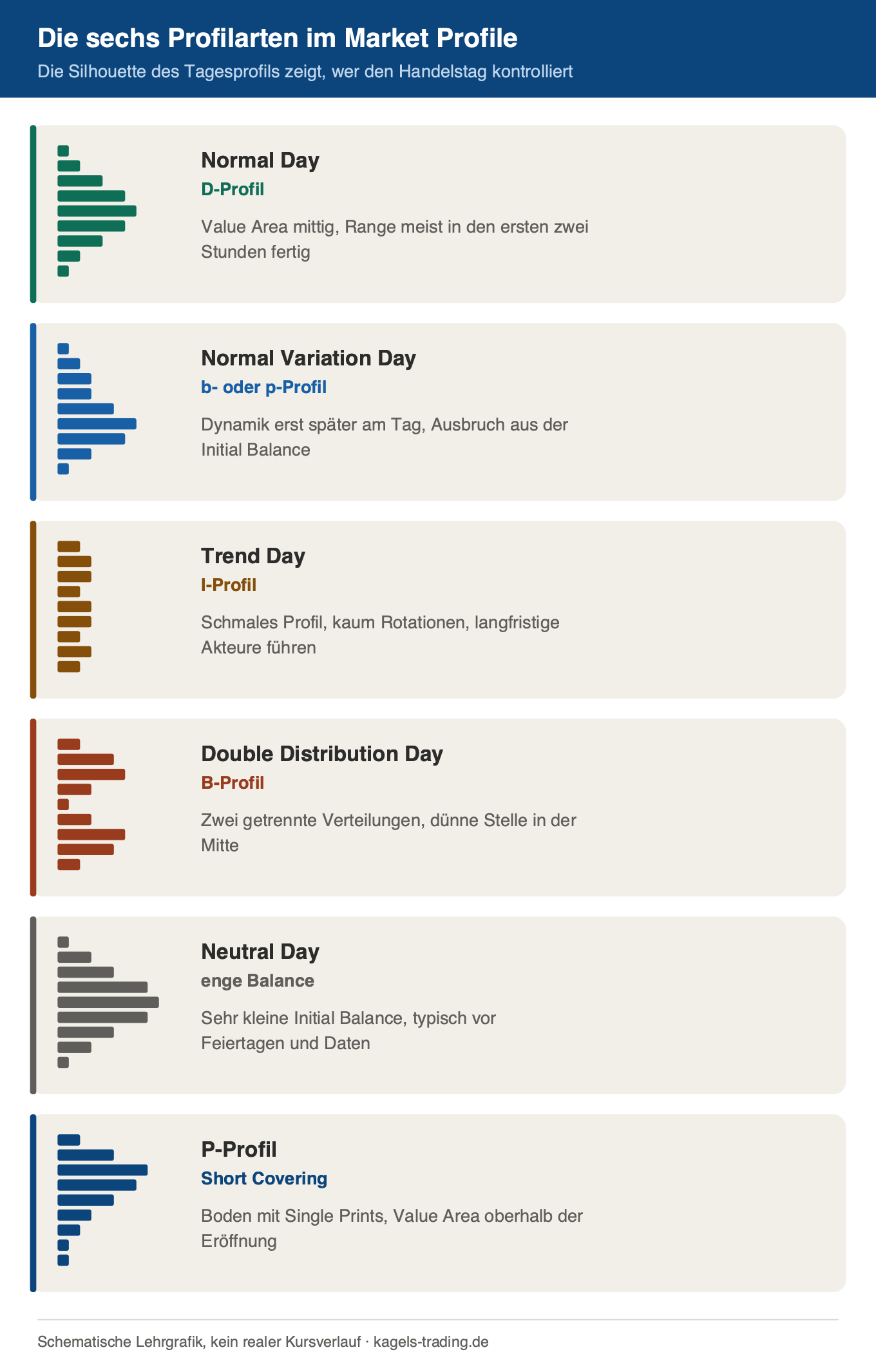 Market Profile Profilarten im Vergleich, Normal Day, Trend Day, Double Distribution und Neutral Day
