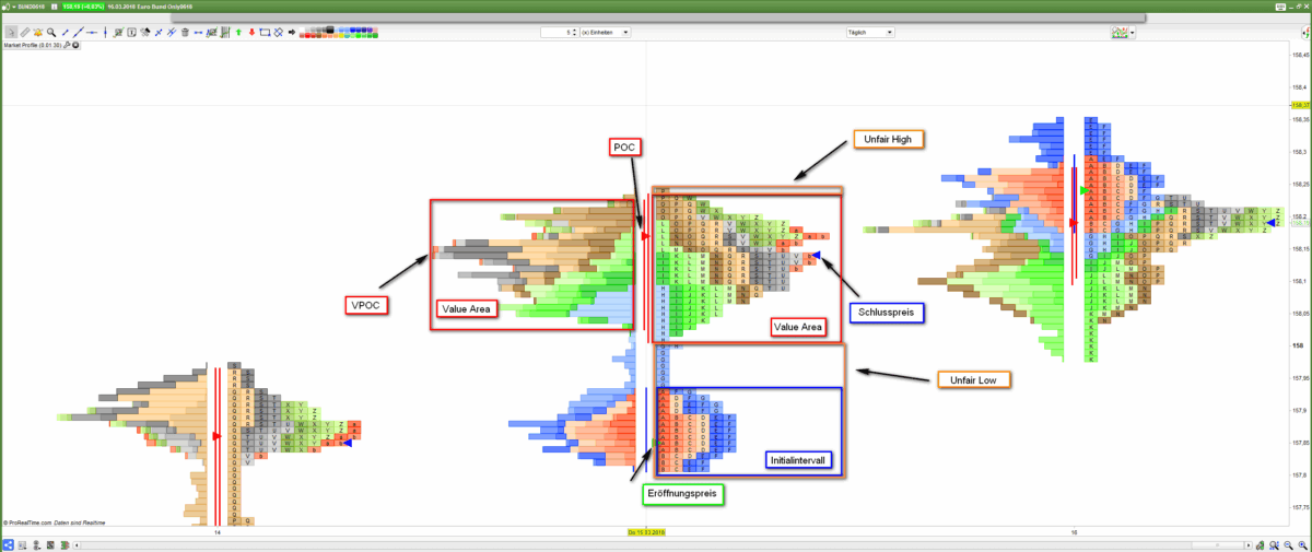 Market Profile Tagesprofil des Bund-Future mit Point of Control und Value Area