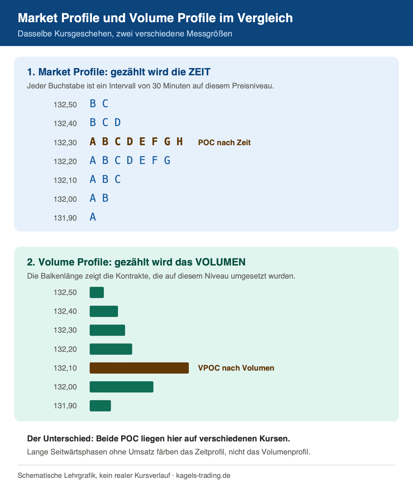 Market Profile und Volume Profile im direkten Vergleich mit TPO-Buchstaben und Volumenbalken
