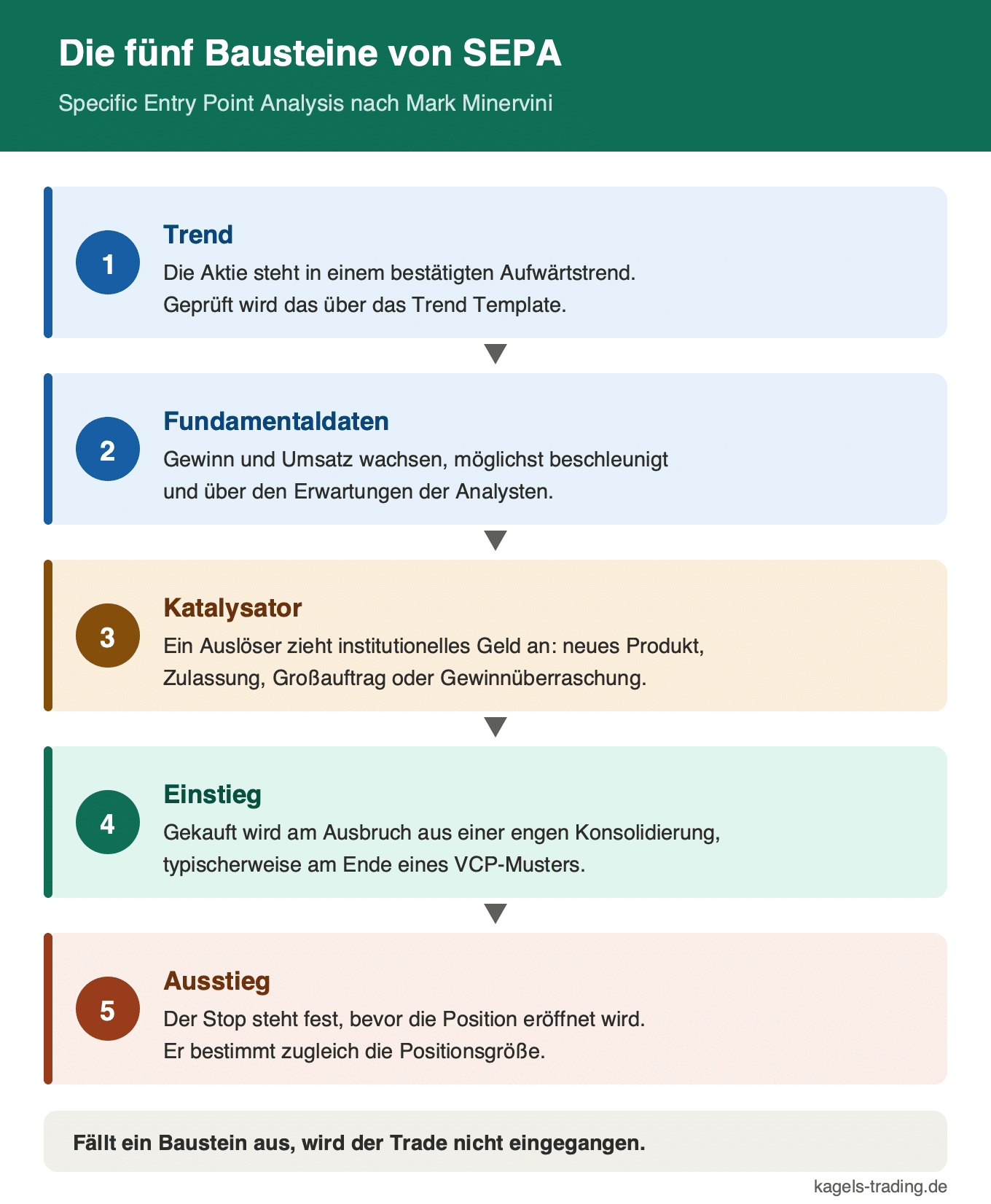 SEPA-Strategie von Mark Minervini mit den fünf Bausteinen Trend, Fundamentaldaten, Katalysator, Einstieg und Ausstieg