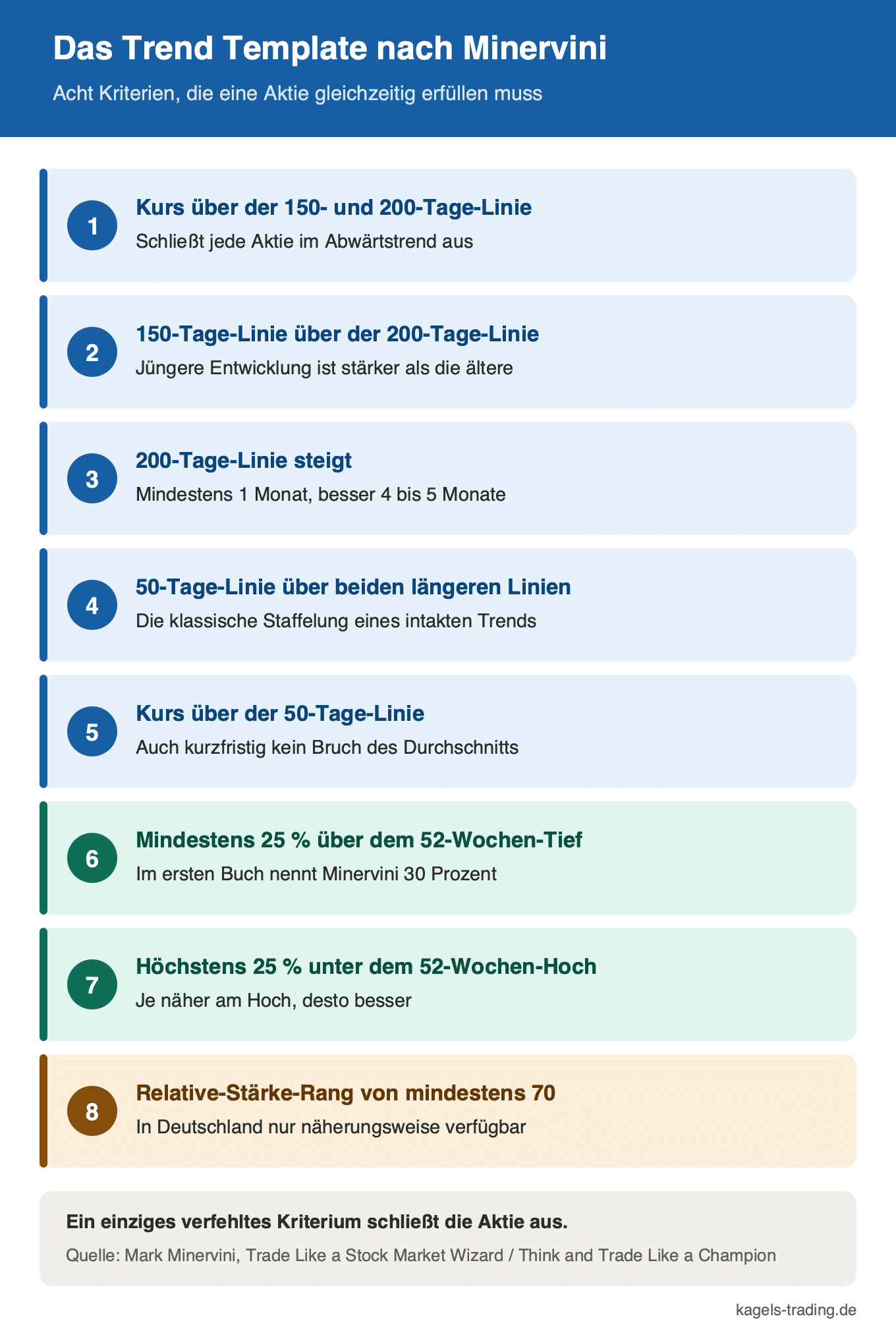 Trend Template von Mark Minervini mit acht Prüfkriterien zu gleitenden Durchschnitten, 52-Wochen-Bereich und relativer Stärke