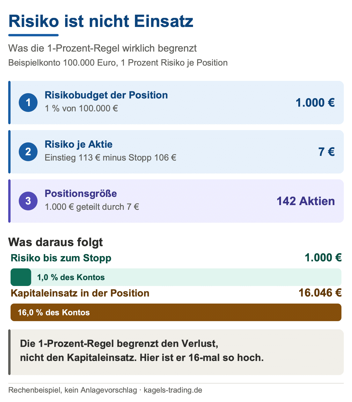 Money Management: 1-Prozent-Regel mit 1.000 Euro Risiko und 16.046 Euro Kapitaleinsatz