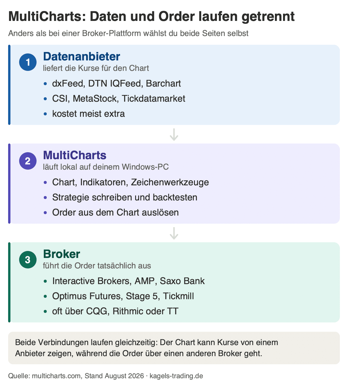 MultiCharts Datenfluss: Datenanbieter liefert Kurse, MultiCharts verarbeitet, Broker führt die Order aus