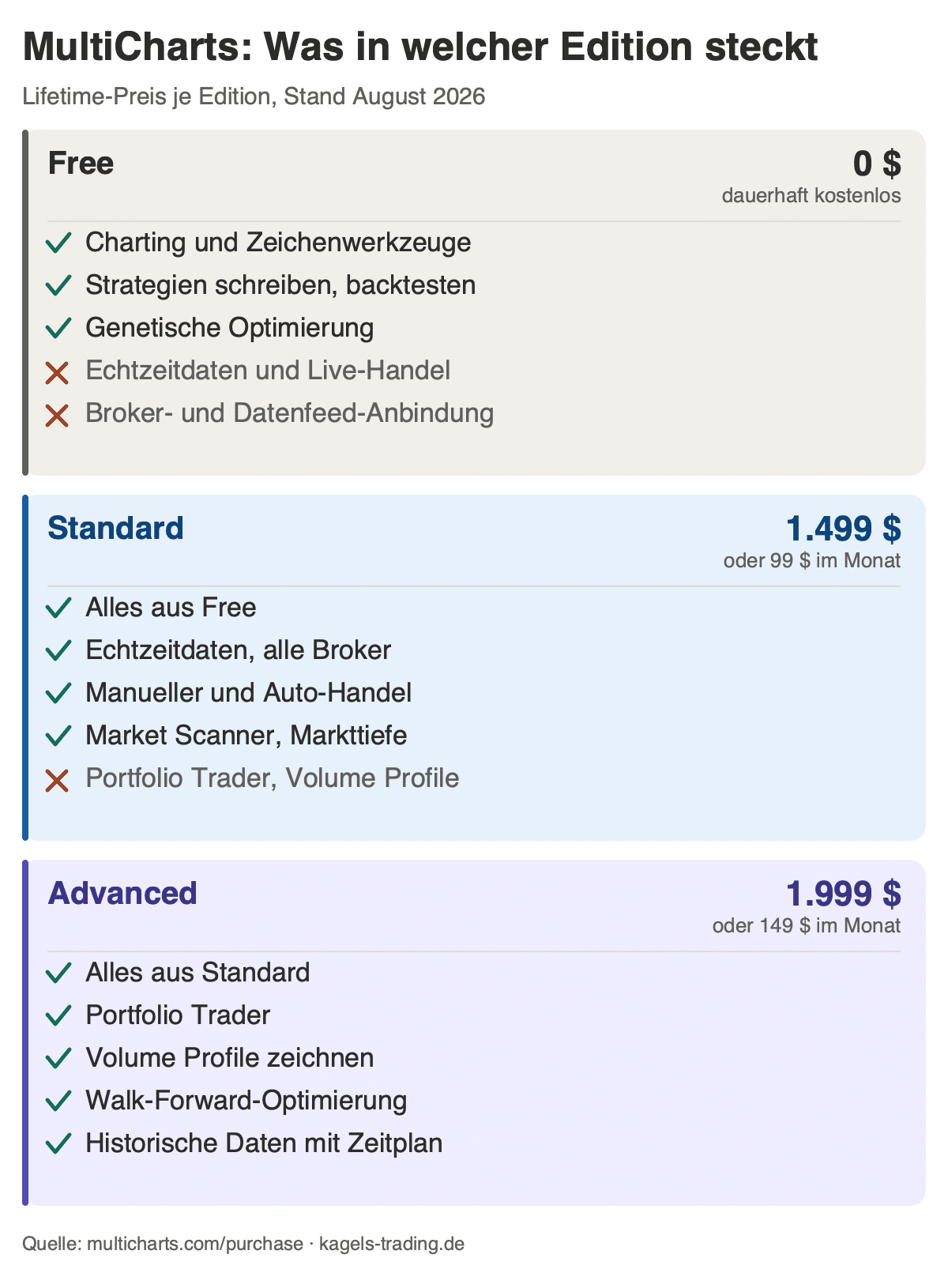 MultiCharts Editionen im Vergleich: Free, Standard und Advanced mit Lifetime-Preisen und Funktionsumfang