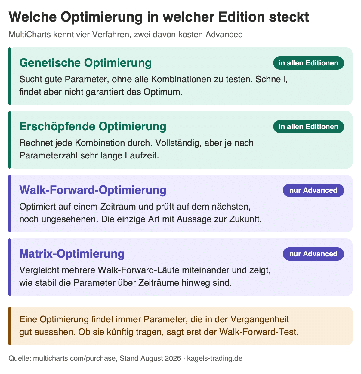 MultiCharts Optimierungsarten: genetisch und erschöpfend in allen Editionen, Walk-Forward und Matrix nur in Advanced
