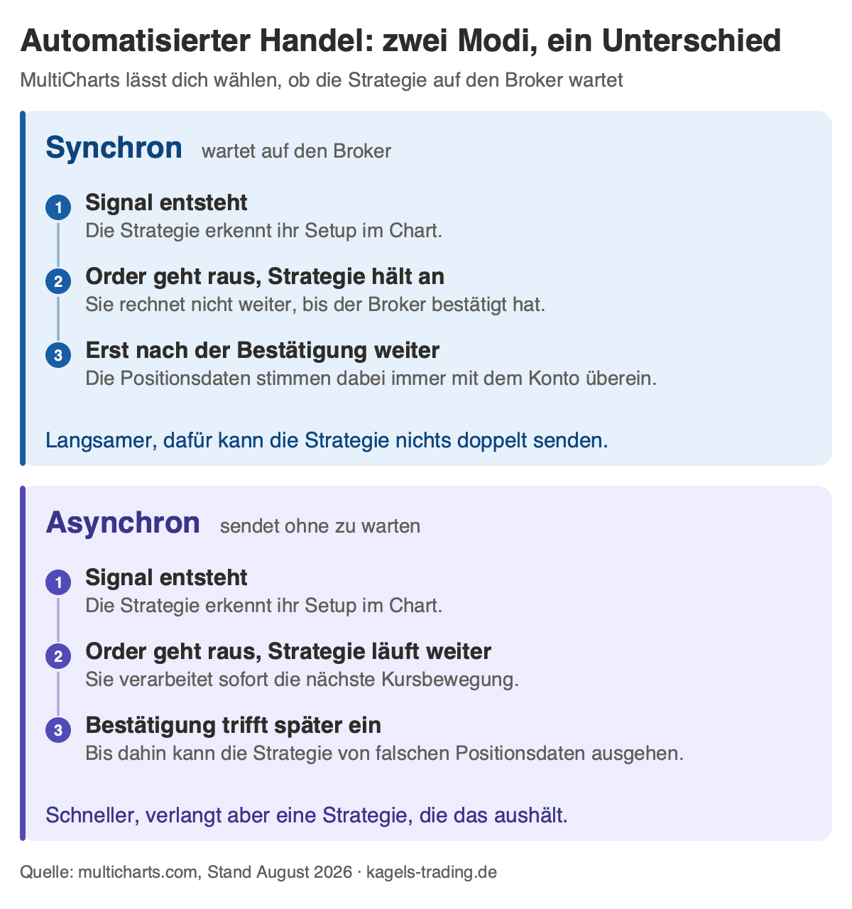 MultiCharts automatisierter Handel: synchroner Modus wartet auf die Broker-Bestätigung, asynchroner Modus sendet ohne zu warten