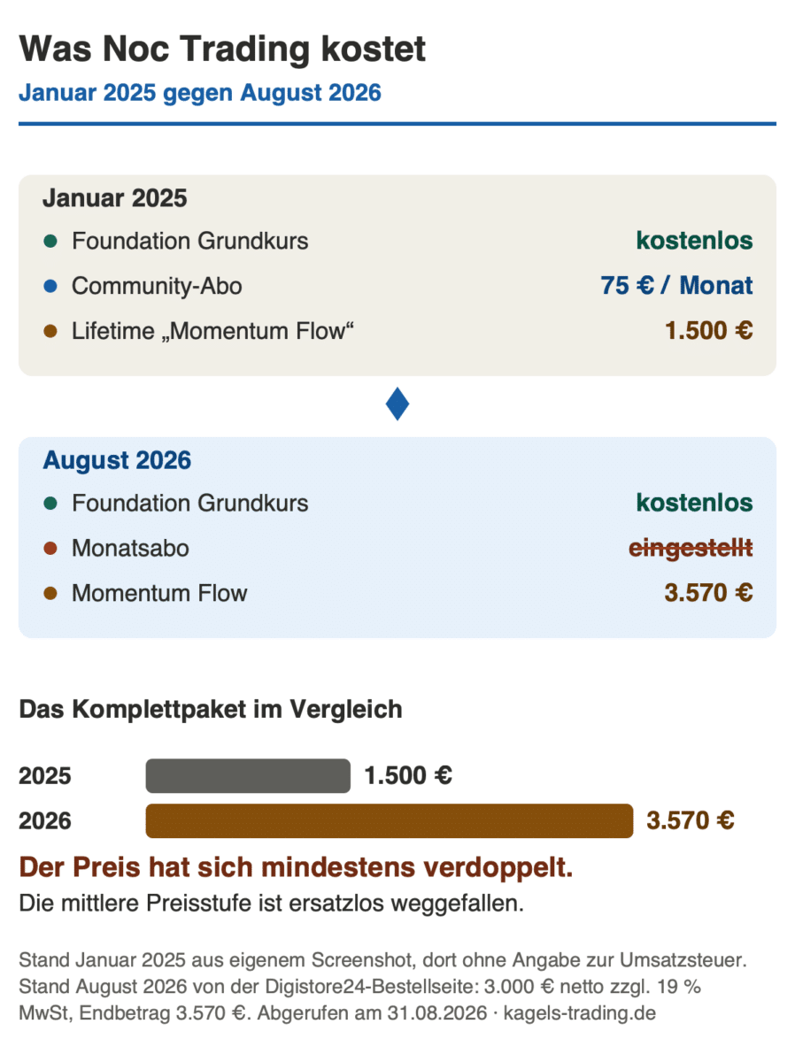 Noc Trading Preisentwicklung von Januar 2025 bis August 2026 mit weggefallenem Monatsabo
