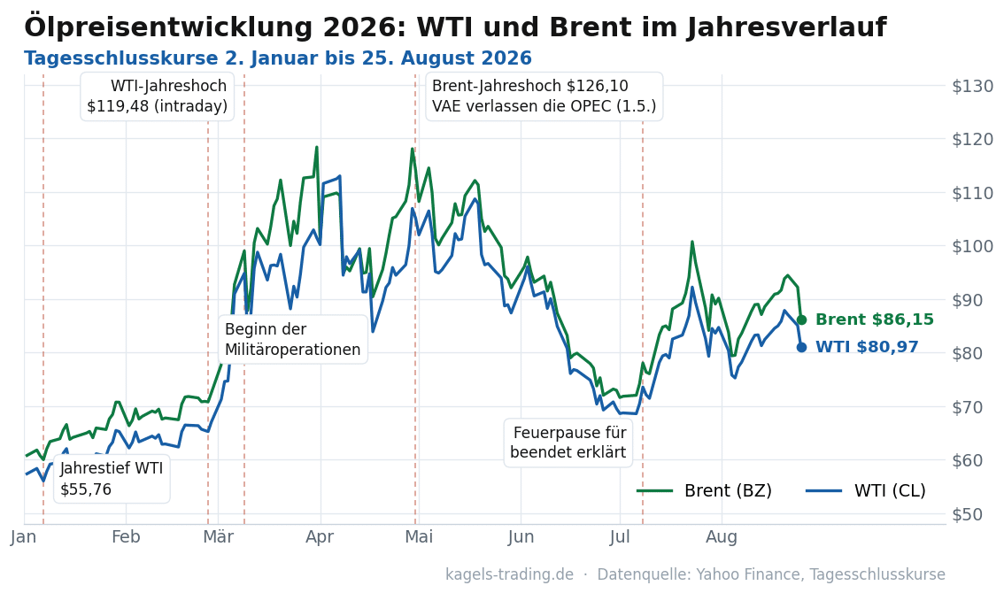Ölpreisentwicklung 2026: WTI und Brent im Jahresverlauf mit Kriegsbeginn, Jahreshochs und OPEC-Austritt der VAE