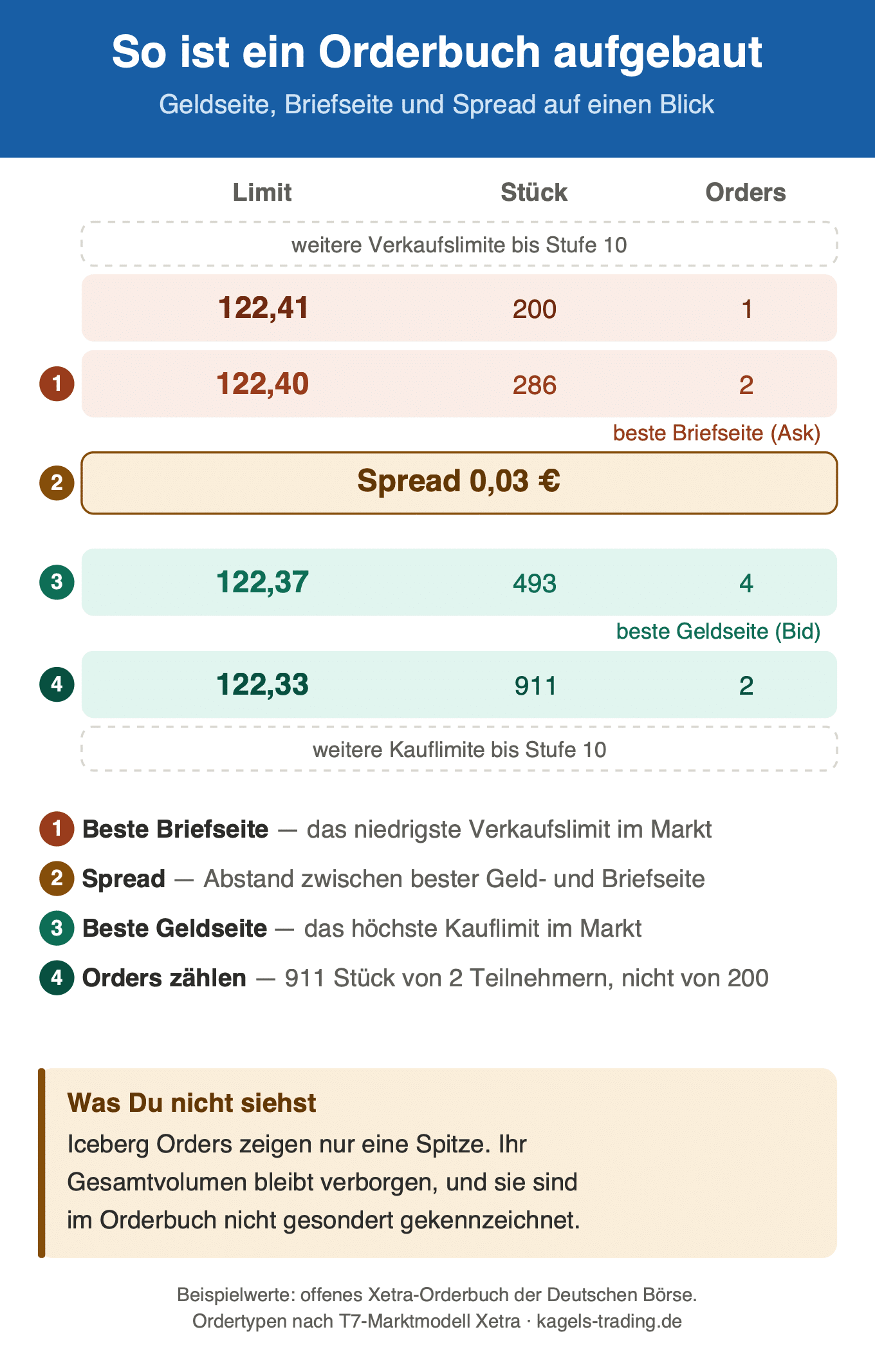 Orderbuch Aufbau mit Geldseite, Briefseite und Spread im Überblick