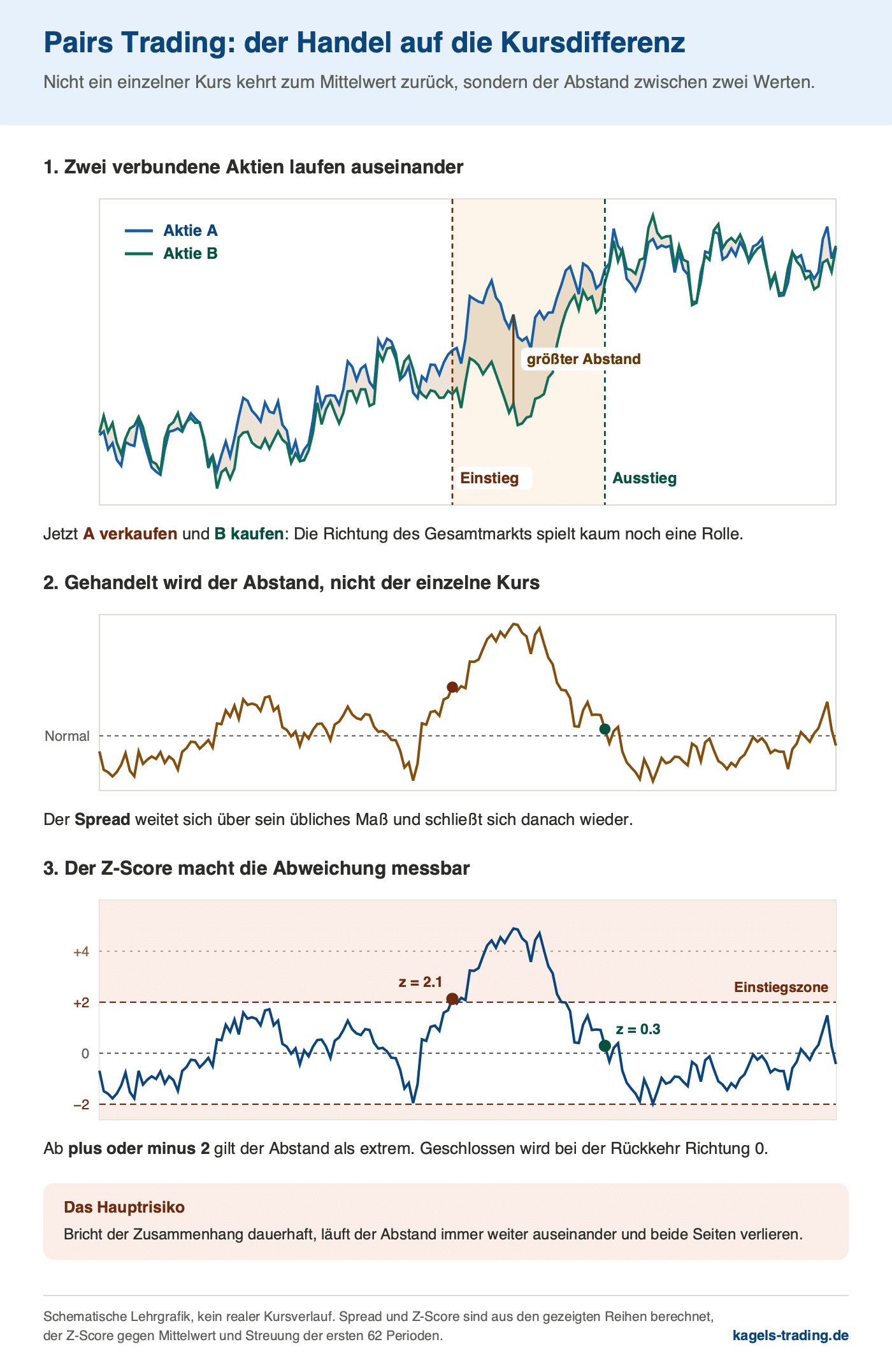 Pairs Trading als Mean Reversion Strategie: Kursabstand, Spread und Z-Score zweier Aktien