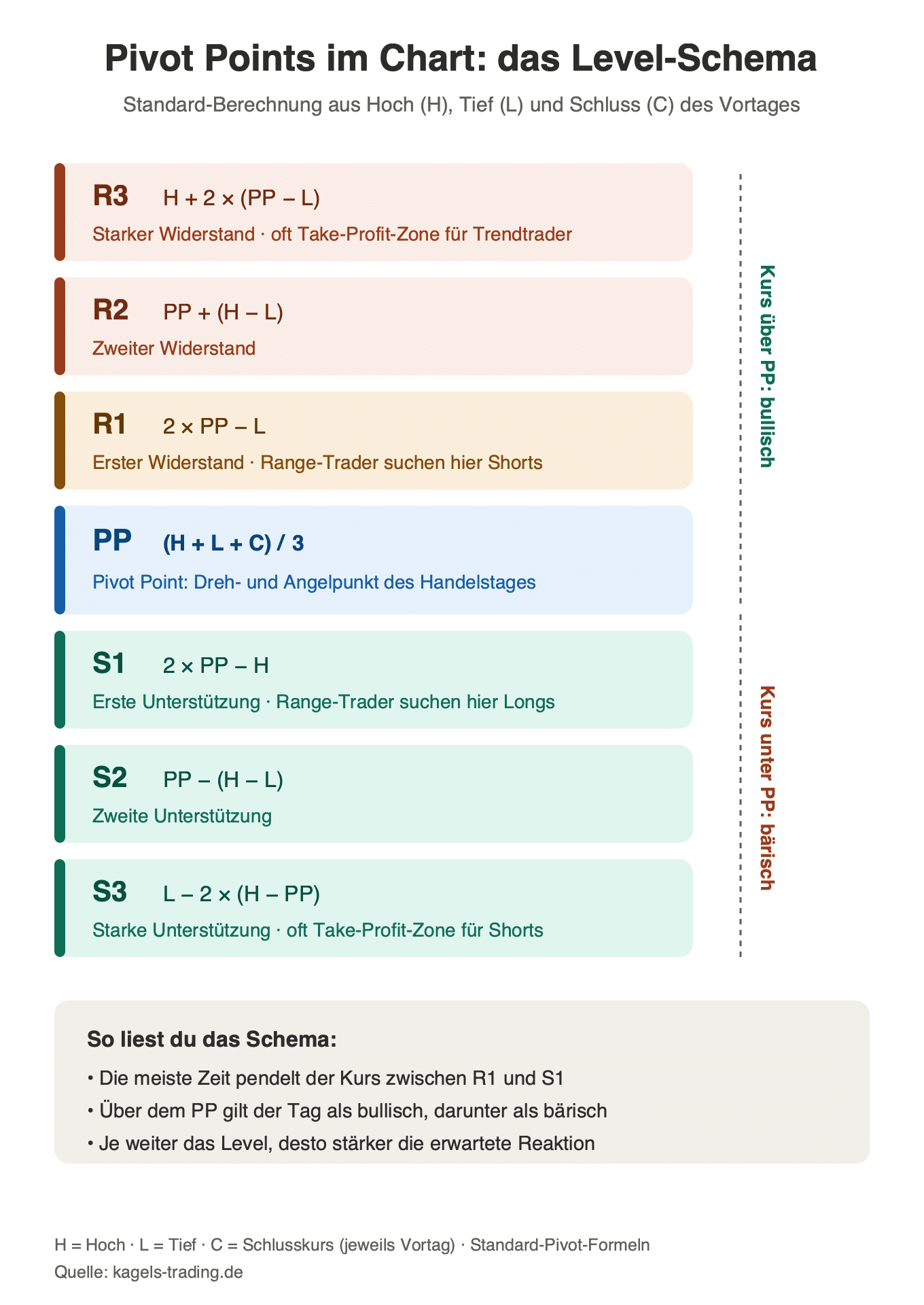 Pivot Points Level-Schema mit Berechnungsformeln für PP, R1 bis R3 und S1 bis S3