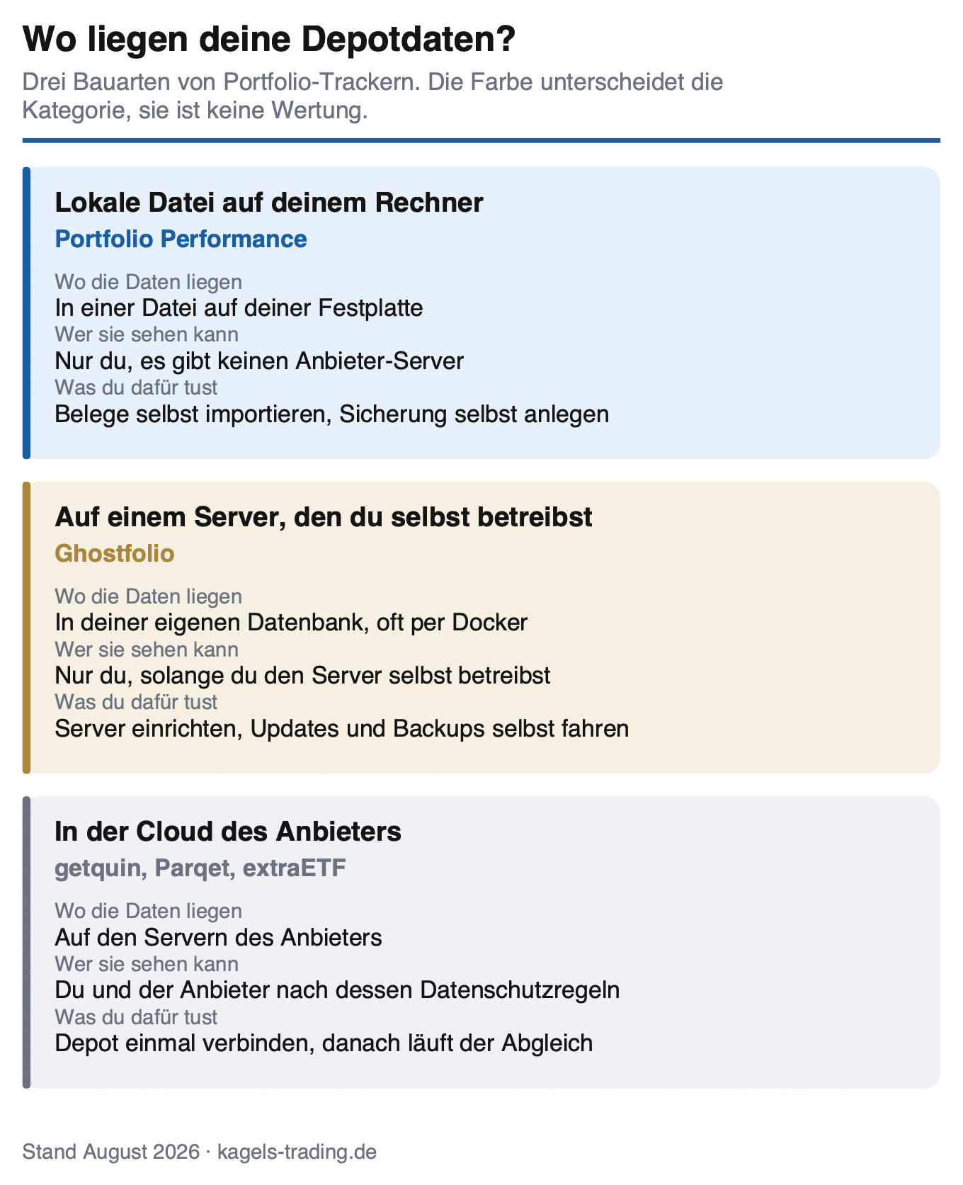 Portfolio Tracker im Vergleich: lokale Datei, selbst gehosteter Server oder Anbieter-Cloud