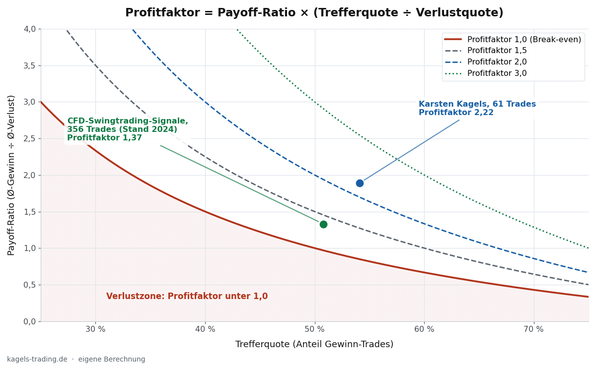 Profitfaktor Trading berechnen: Trefferquote und Payoff-Ratio im Zusammenhang
