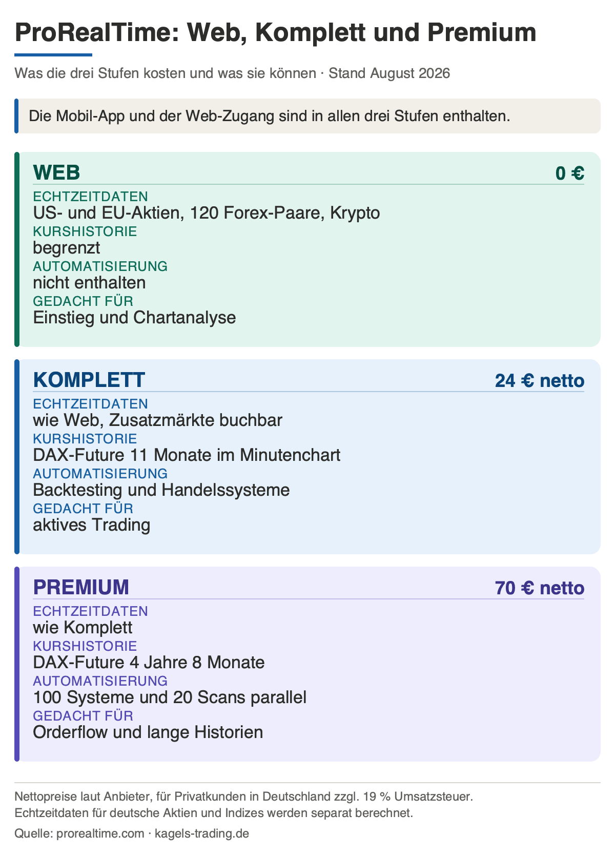 ProRealTime Web, Komplett und Premium im Vergleich mit Preis, Echtzeitdaten und Kurshistorie