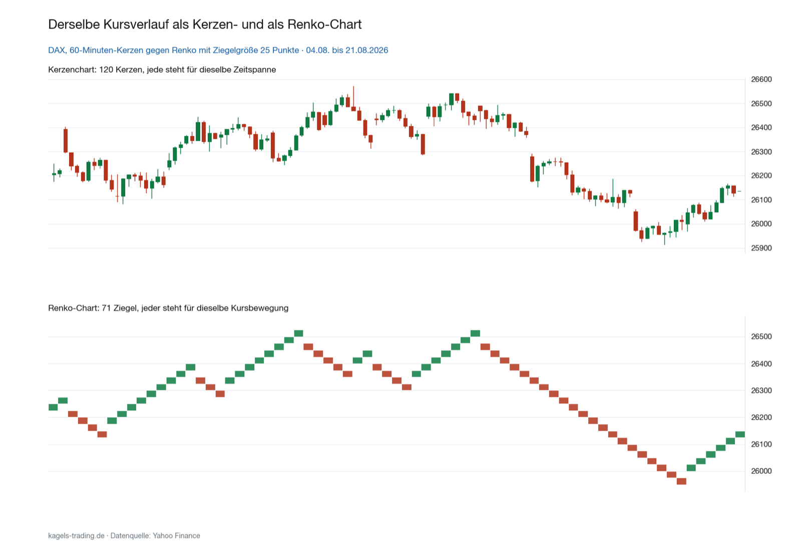 Renko Chart und Kerzenchart des DAX im direkten Vergleich desselben Kursverlaufs