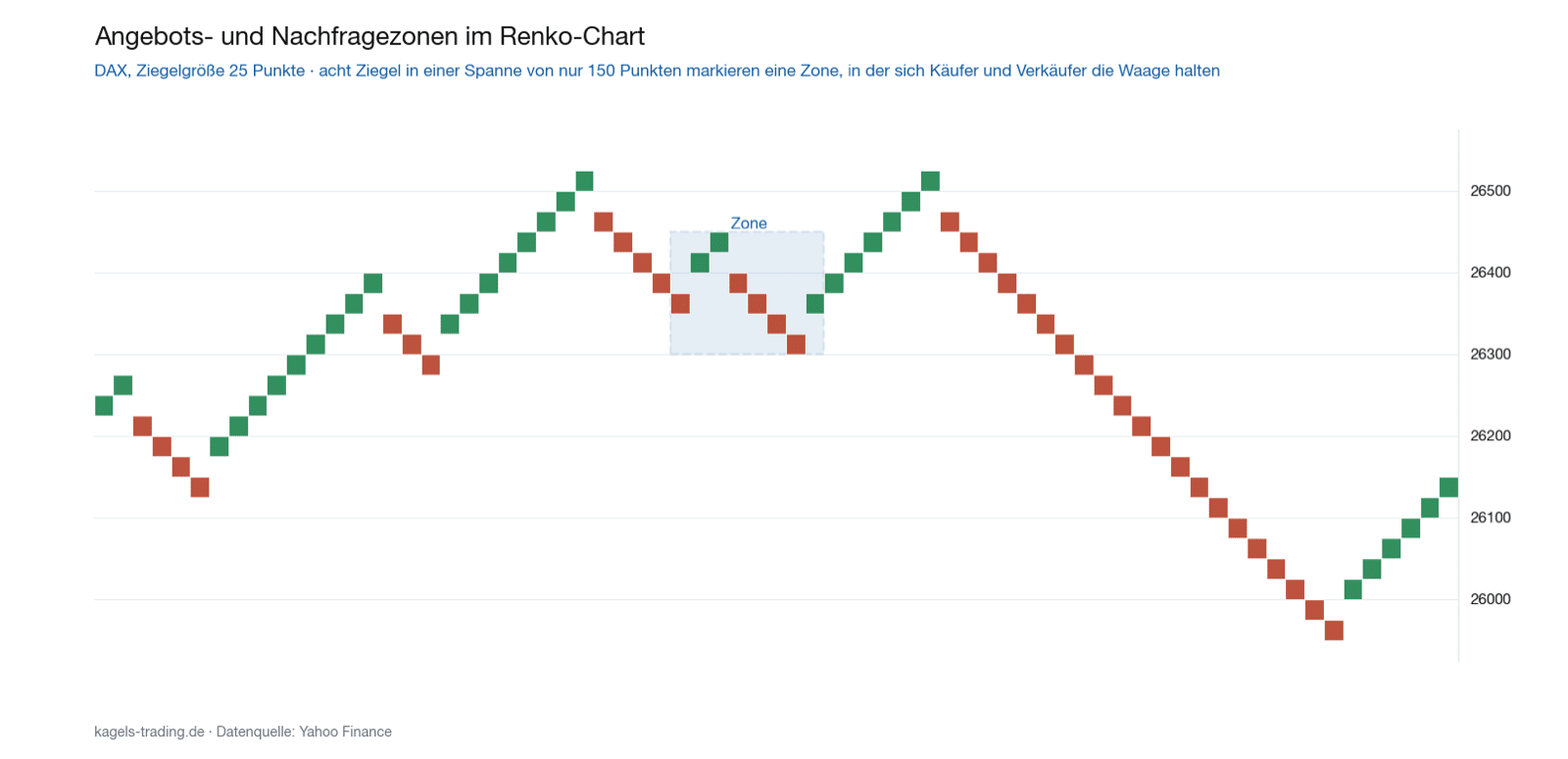 Renko Chart des DAX mit markierter Angebots- und Nachfragezone