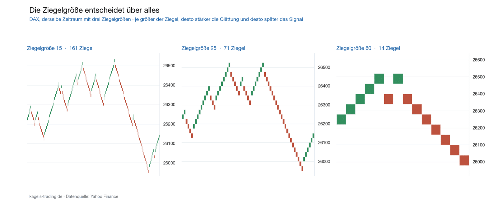 Renko Chart des DAX mit drei verschiedenen Ziegelgrößen im Vergleich