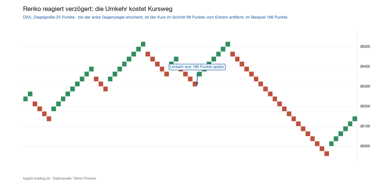 Renko Chart des DAX mit gemessener Verzögerung bis zum ersten Gegenziegel