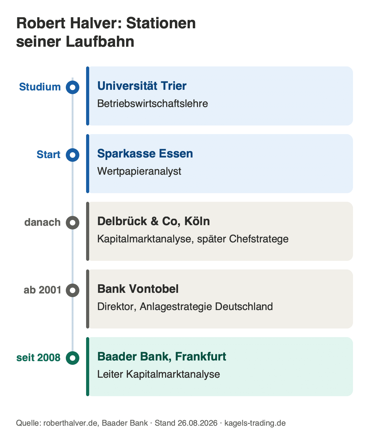 Robert Halver Lebenslauf mit den Stationen von der Universität Trier bis zur Baader Bank