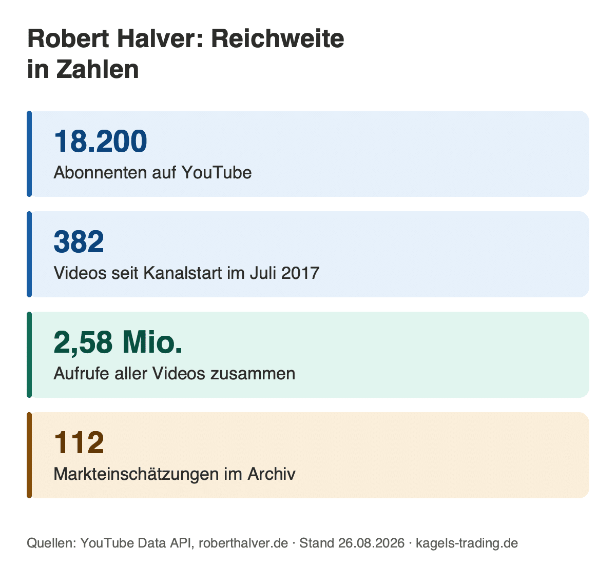 Robert Halver YouTube Kanal mit 18.200 Abonnenten und 382 Videos