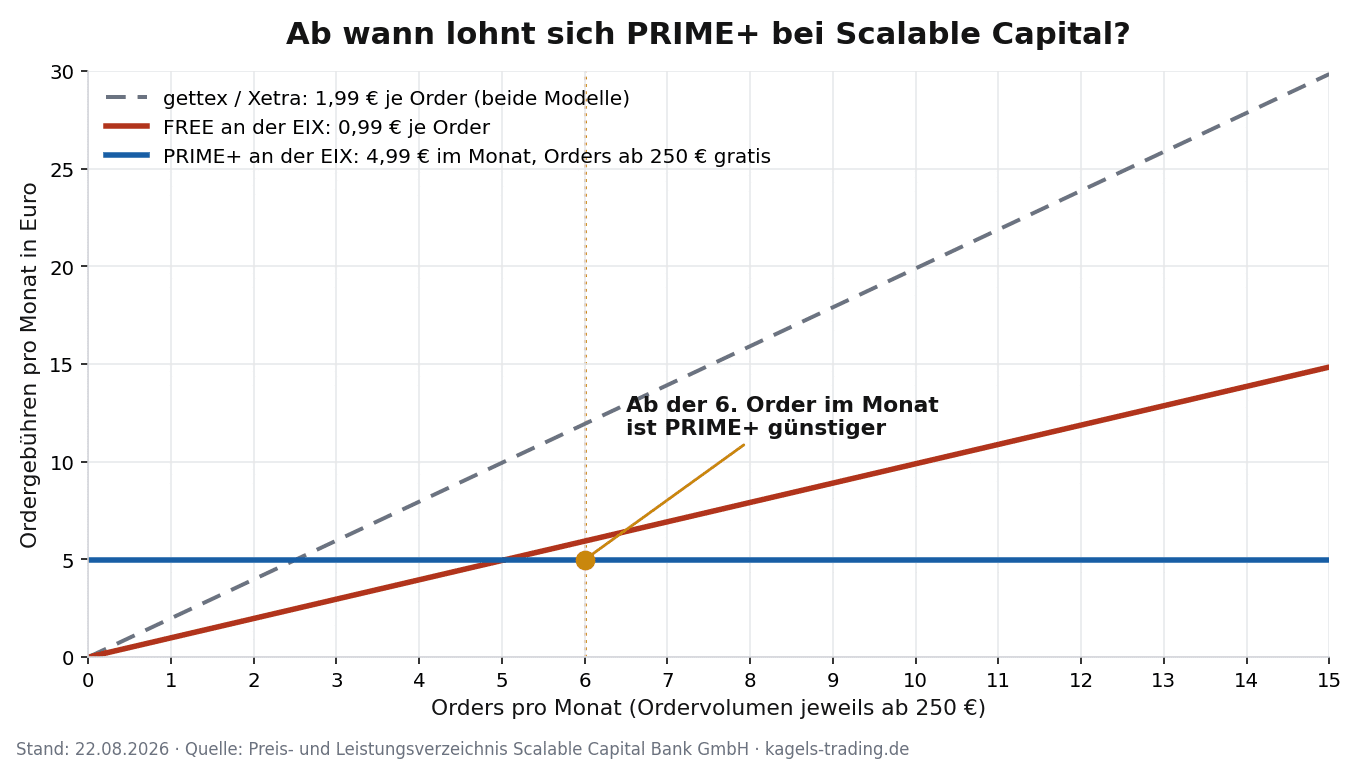Scalable Capital Kosten im Vergleich: ab der sechsten Order im Monat rechnet sich PRIME+ gegenüber FREE