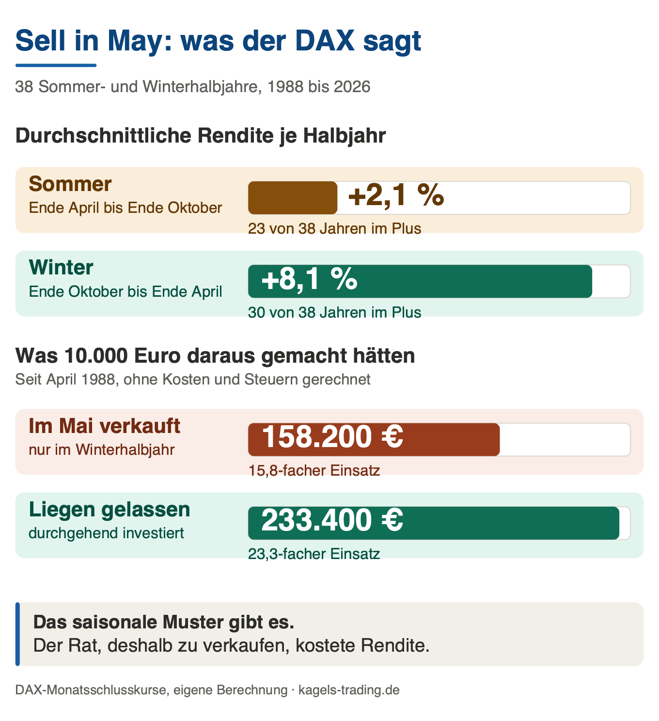 Sell in May im DAX-Faktencheck: Sommerhalbjahr +2,1 Prozent gegen Winterhalbjahr +8,1 Prozent über 38 Jahre und was 10.000 Euro in beiden Varianten geworden wären