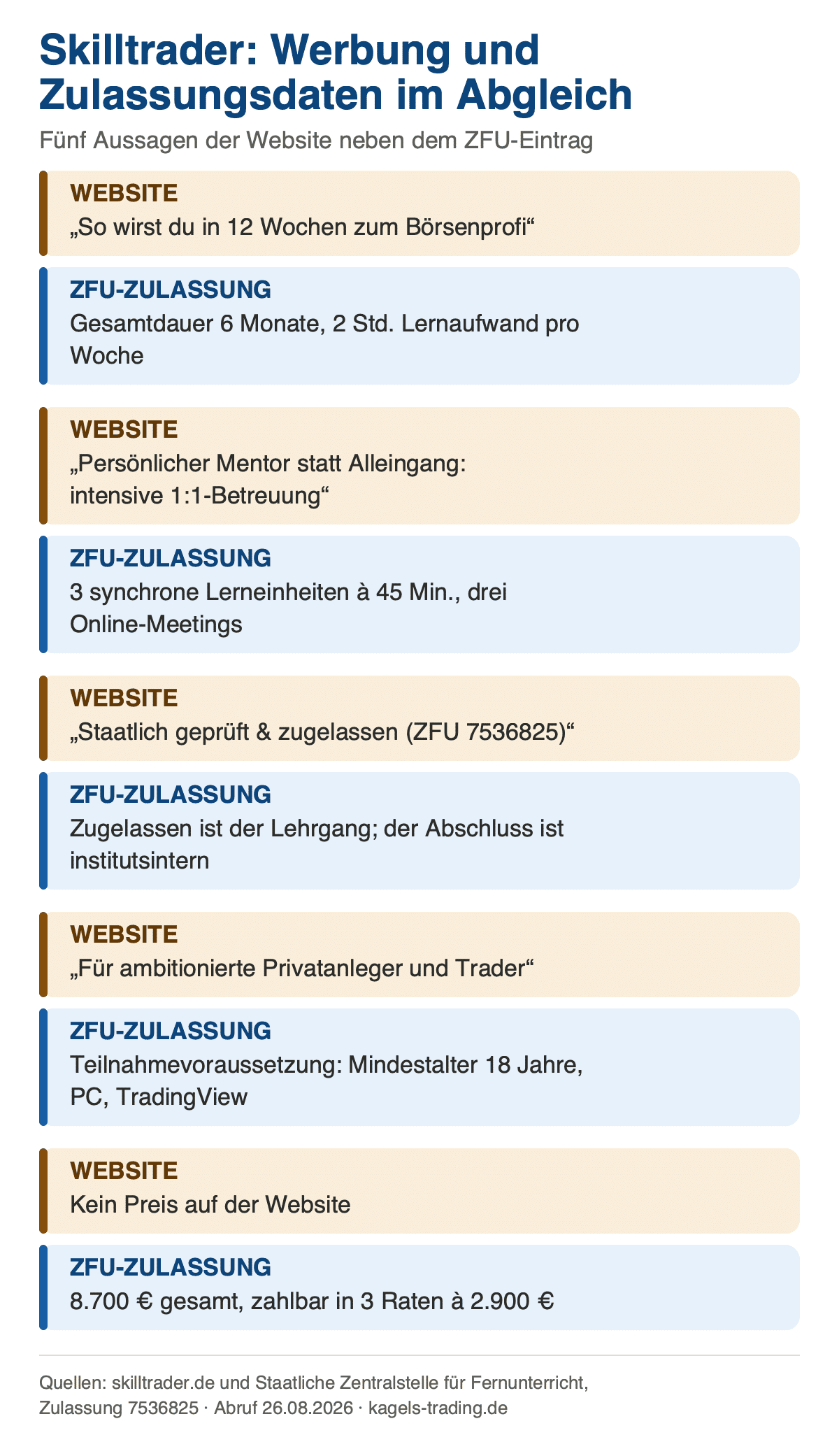 Skilltrader Werbeaussagen und ZFU-Zulassungsdaten im direkten Abgleich