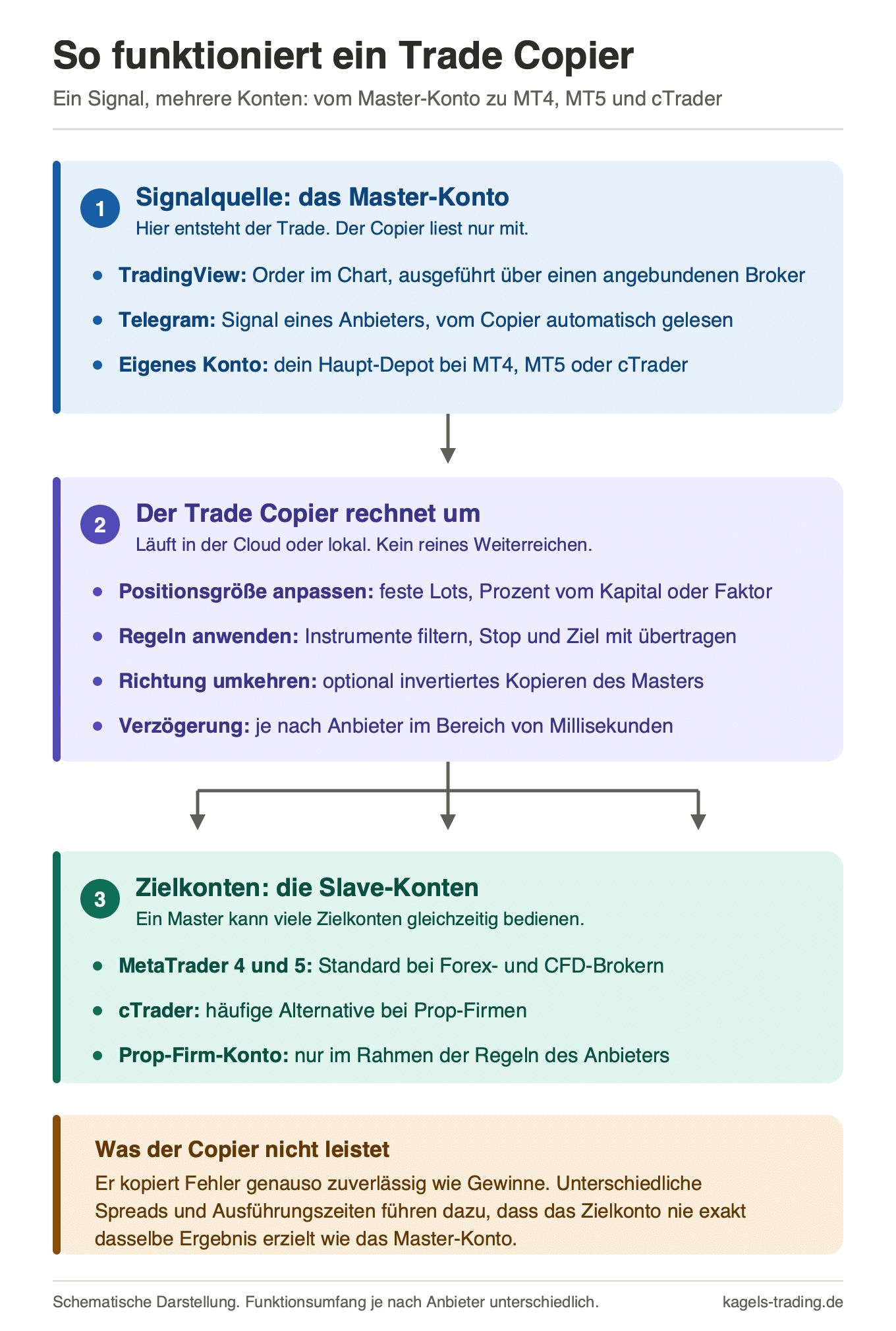 Trade Copier Funktionsweise vom Master-Konto über den Copier zu den Slave-Konten bei MT4, MT5 und cTrader