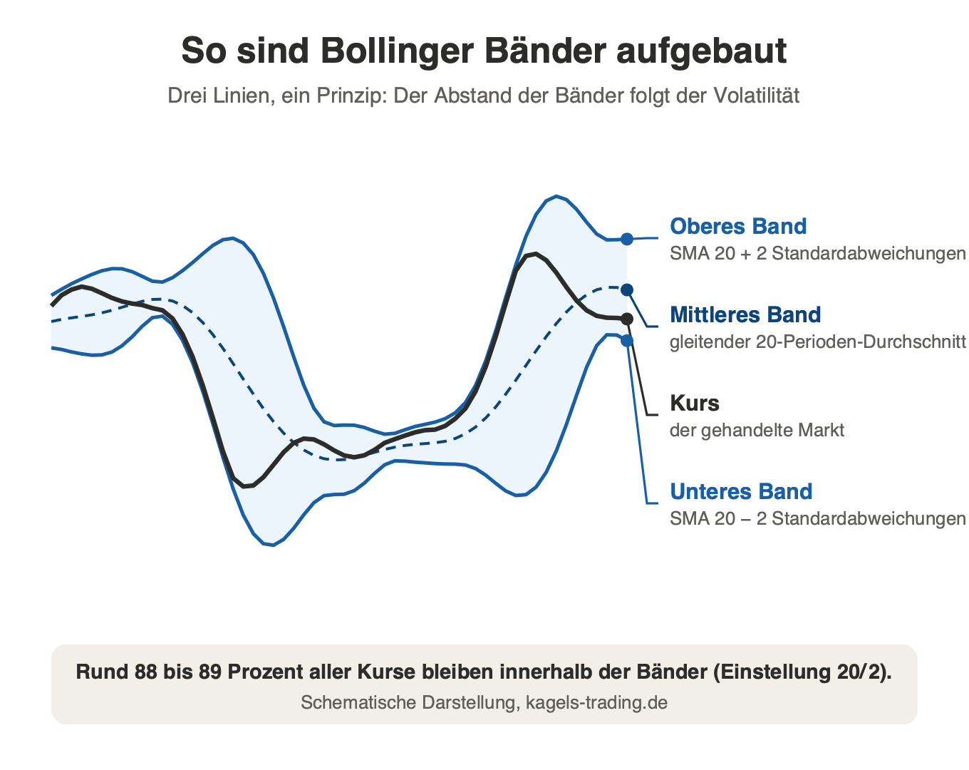 Bollinger Bänder Aufbau mit oberem Band, mittlerem Band (SMA 20) und unterem Band im Abstand von zwei Standardabweichungen