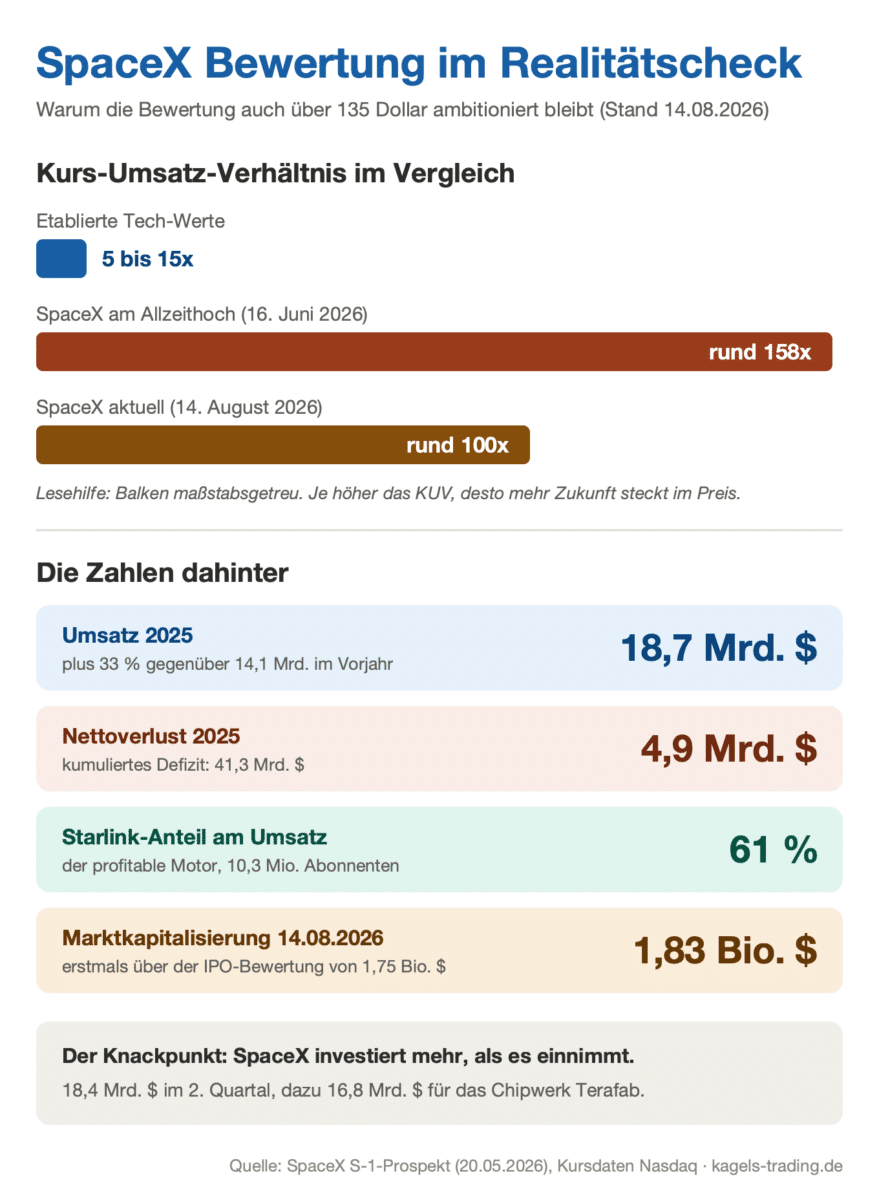 SpaceX Aktie Bewertung im Realitätscheck: Kurs-Umsatz-Verhältnis von rund 158x am Allzeithoch auf rund 100x am 14. August 2026, dazu Umsatz 18,7 Milliarden, Nettoverlust 4,9 Milliarden und Marktkapitalisierung 1,83 Billionen Dollar