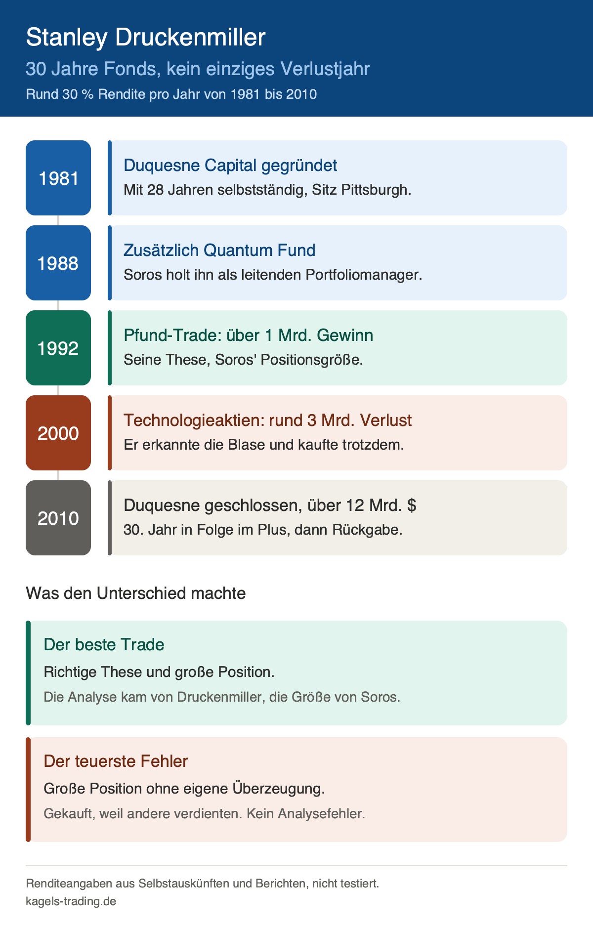 Stanley Druckenmiller Zeitstrahl von 1981 bis 2010 mit Duquesne Capital, Pfund-Trade 1992 und Technologieverlust 2000