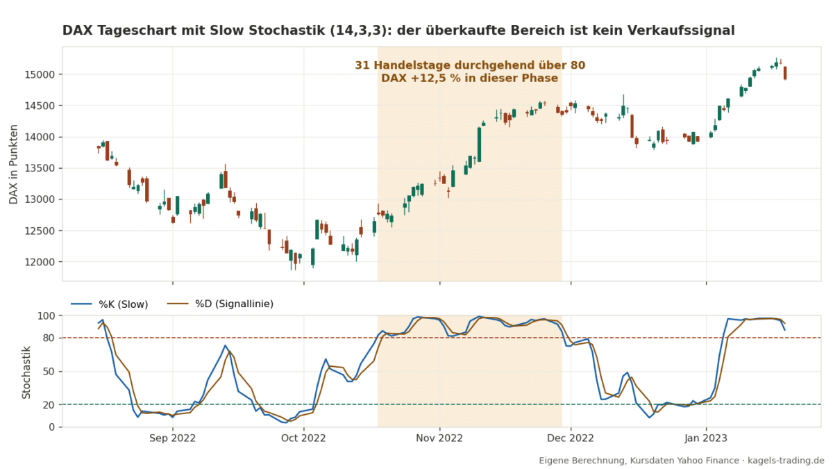 Stochastik-Indikator im DAX-Tageschart mit 31 Handelstagen über 80 bei steigenden Kursen